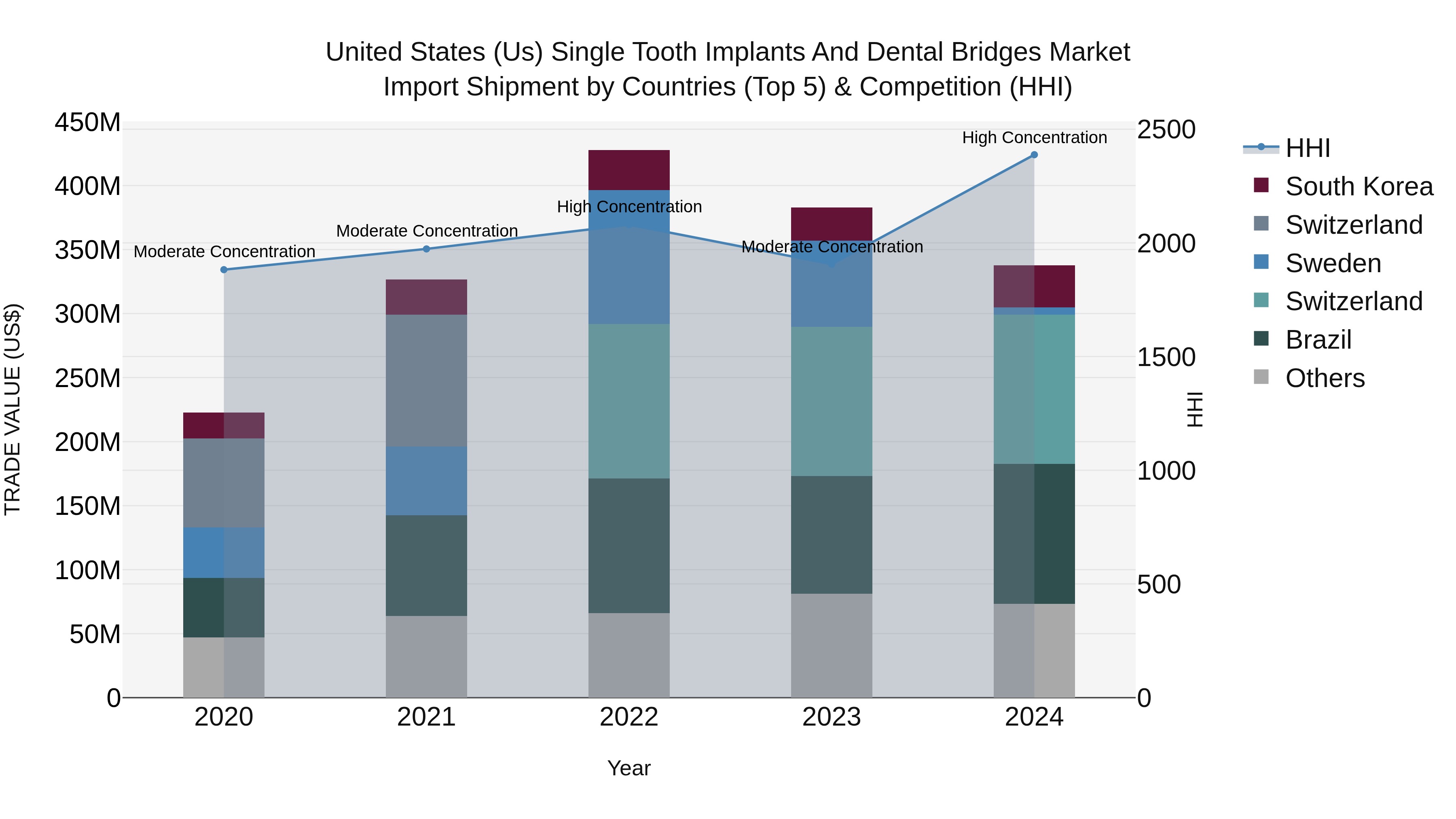 United States (US) Single Tooth Implants and Dental Bridges Market Top 5 Importing Countries and Market Competition (HHI) Analysis