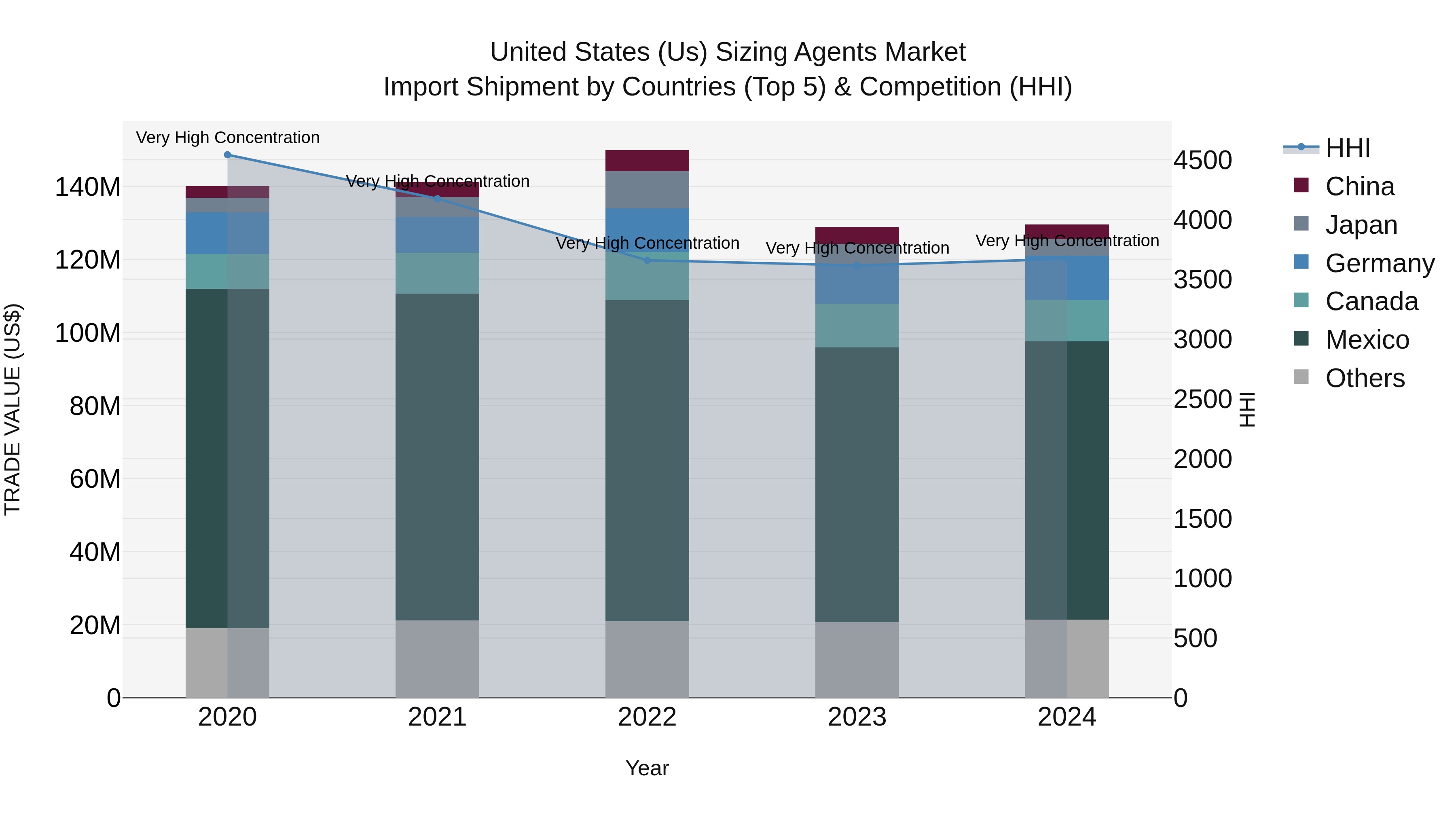 United States (US) Sizing Agents Market Top 5 Importing Countries and Market Competition (HHI) Analysis