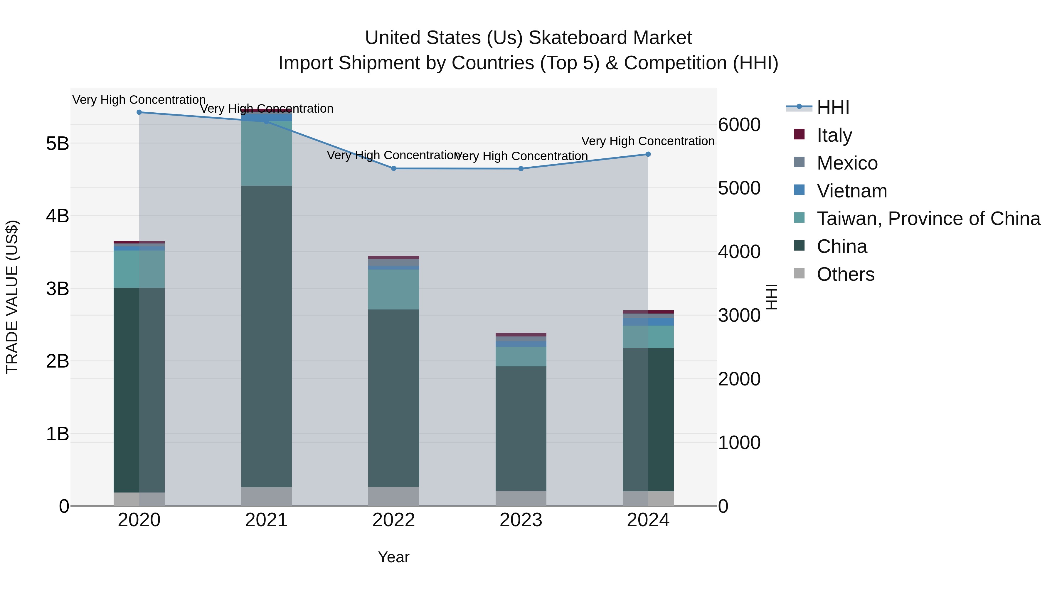 United States (US) Skateboard Market Top 5 Importing Countries and Market Competition (HHI) Analysis