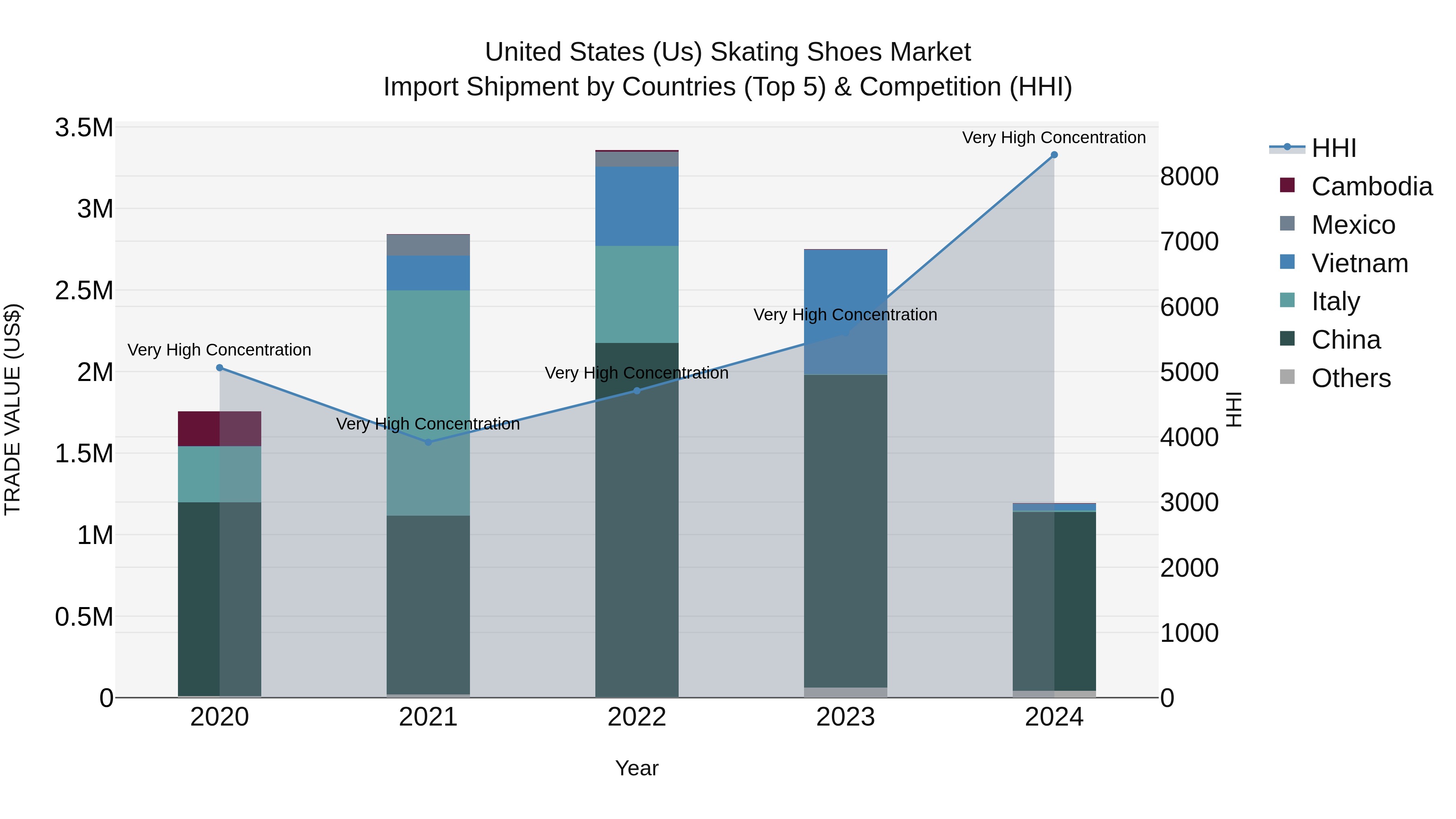 United States (US) Skating Shoes Market Top 5 Importing Countries and Market Competition (HHI) Analysis