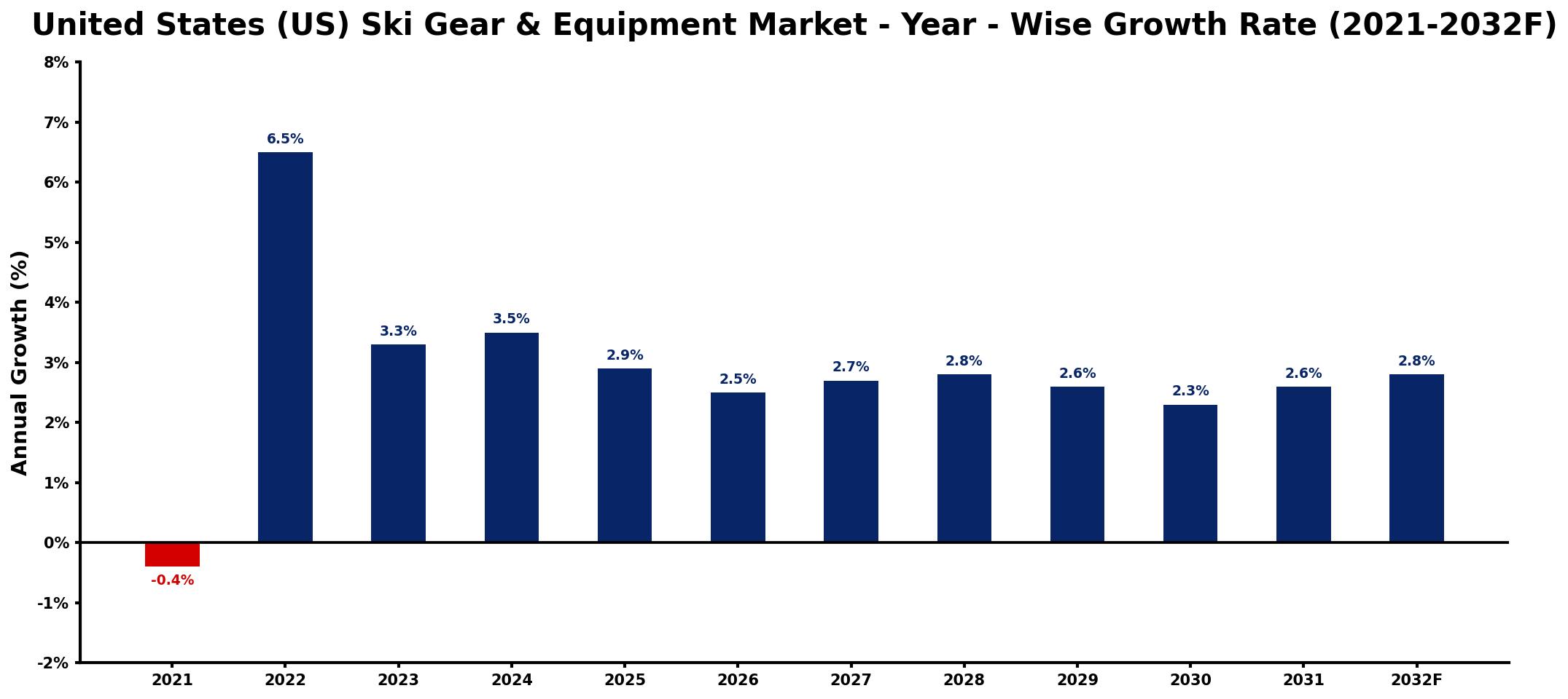 United States (US) Ski Gear & Equipment Market Year-wise Growth Rate and Key Drivers
