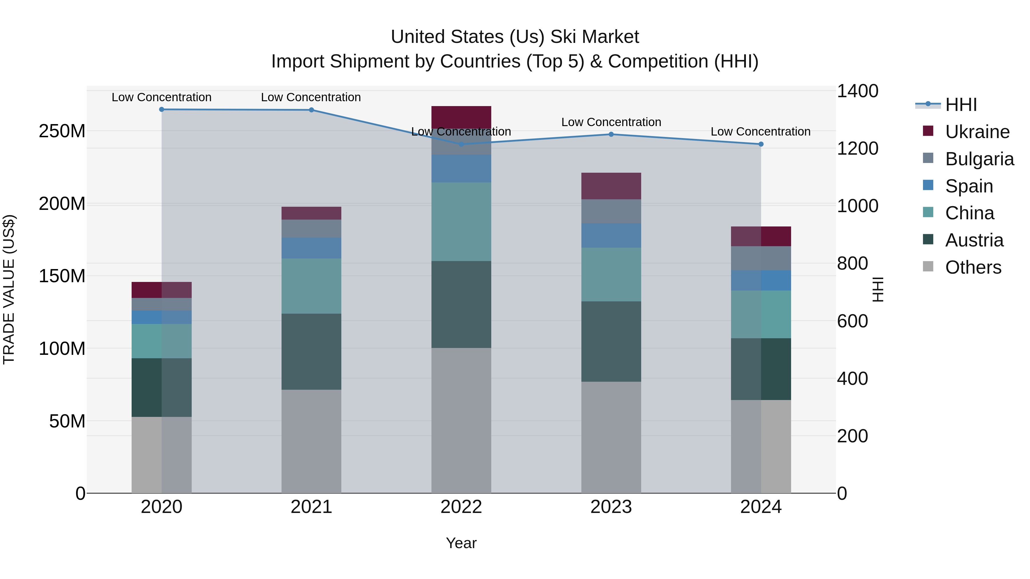 United States (US) Ski Market Top 5 Importing Countries and Market Competition (HHI) Analysis