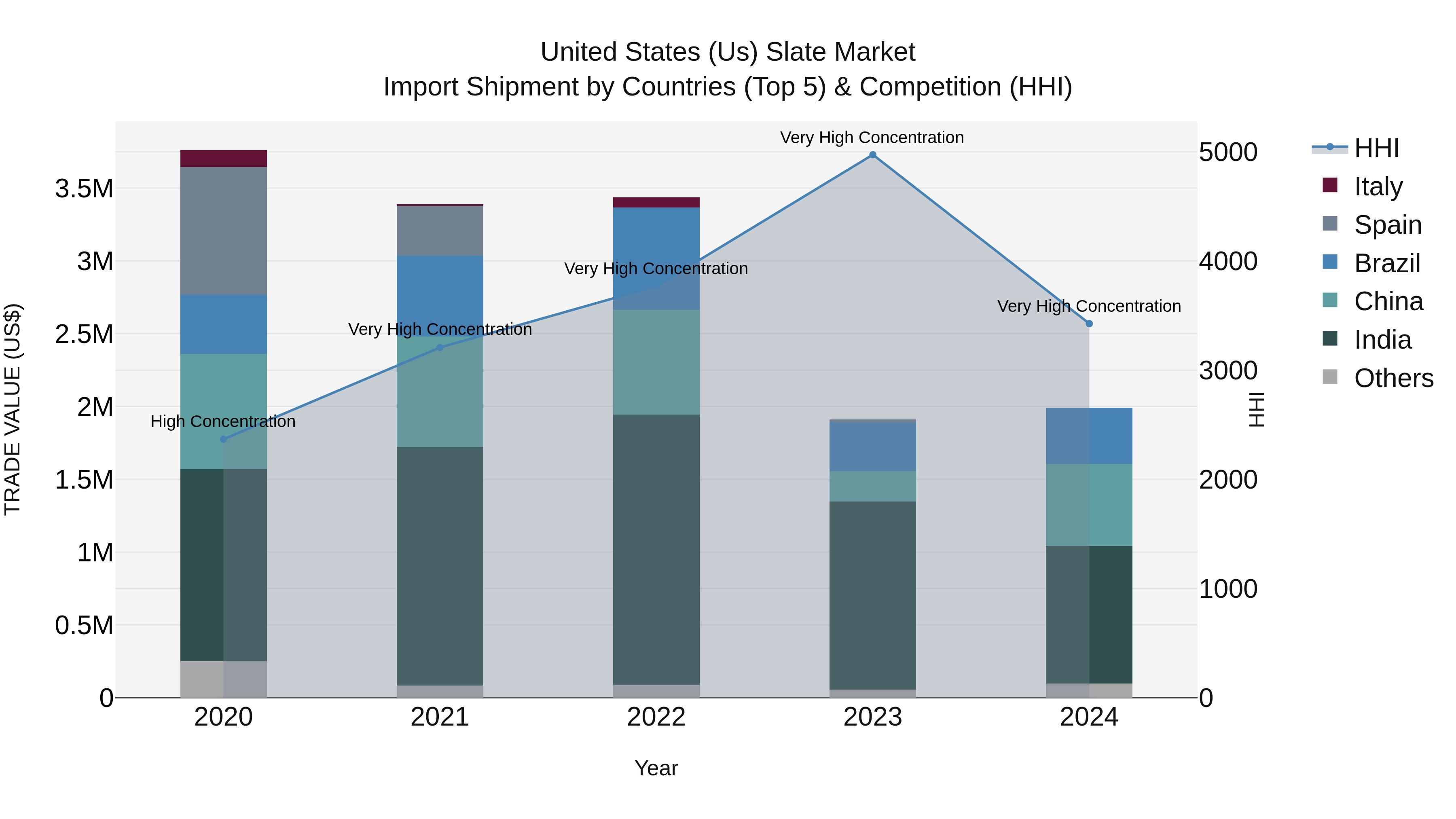 United States (US) Slate Market Top 5 Importing Countries and Market Competition (HHI) Analysis