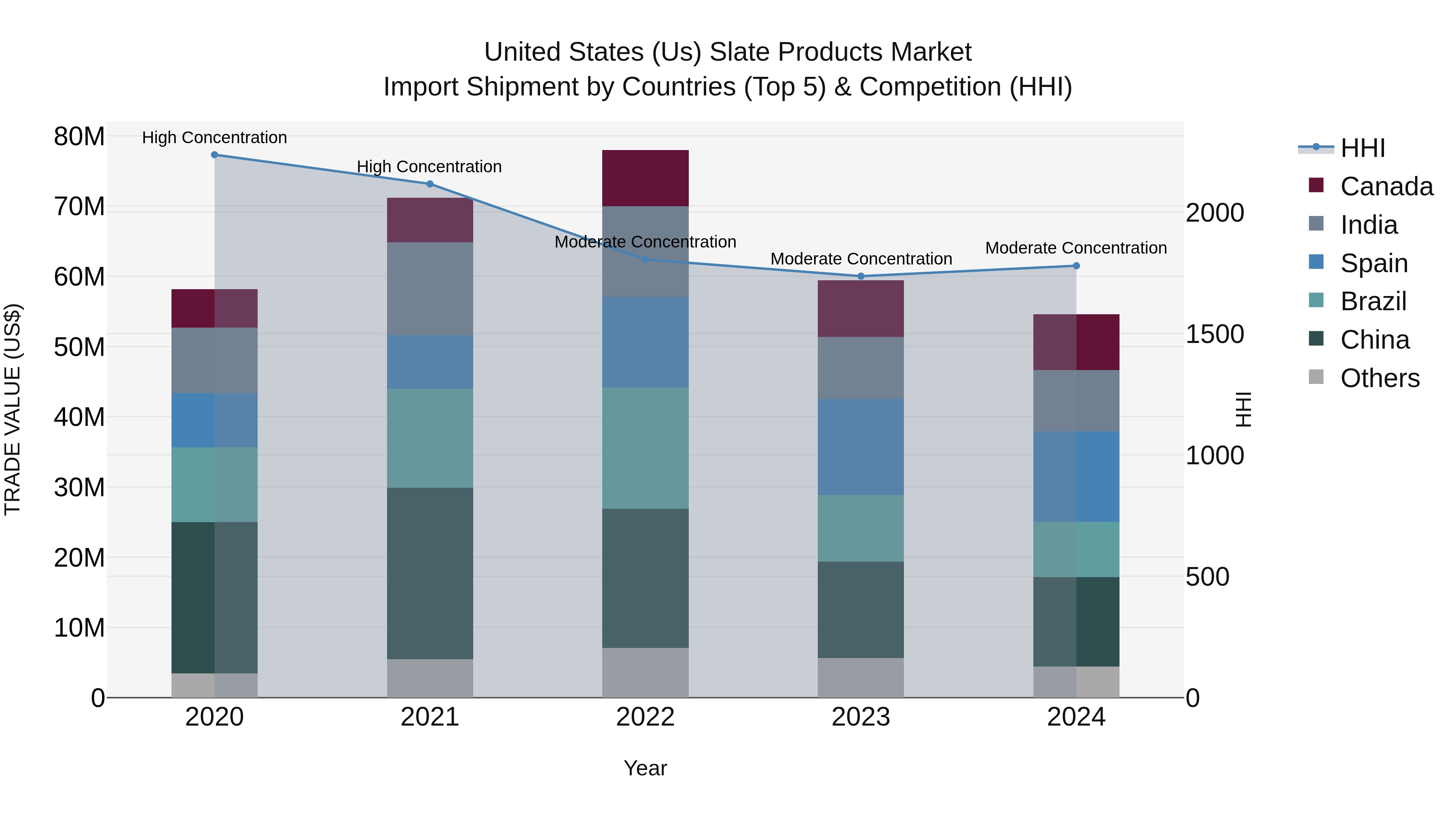 United States (US) Slate Products Market Top 5 Importing Countries and Market Competition (HHI) Analysis