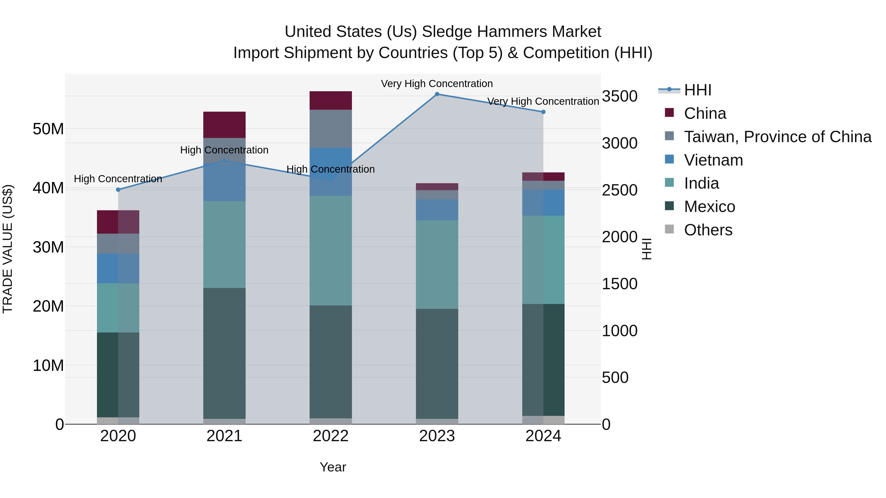 United States (US) Sledge Hammers Market Top 5 Importing Countries and Market Competition (HHI) Analysis