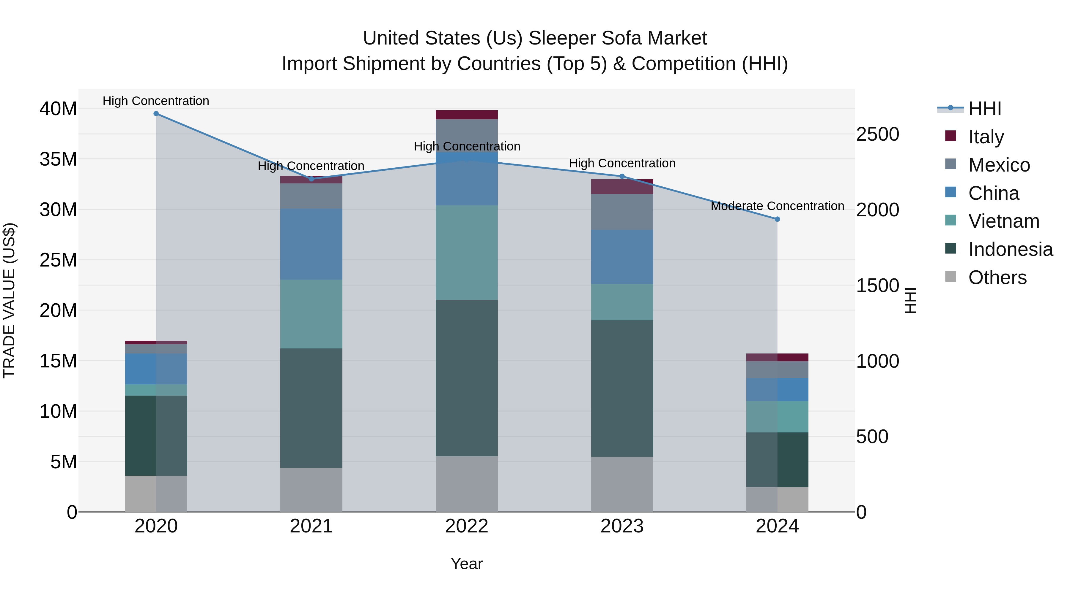 United States (US) Sleeper Sofa Market Top 5 Importing Countries and Market Competition (HHI) Analysis