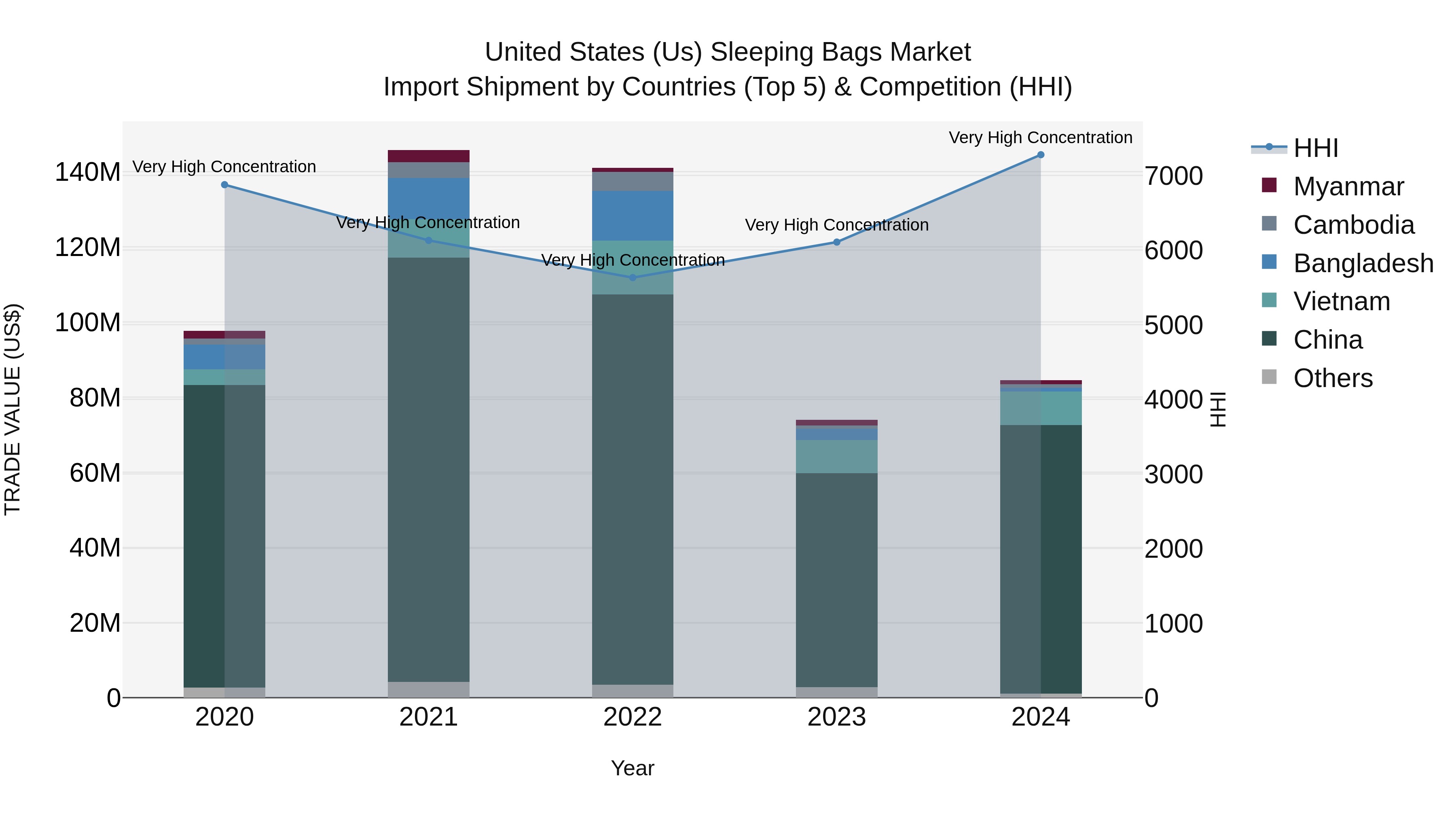 United States (US) Sleeping Bags Market Top 5 Importing Countries and Market Competition (HHI) Analysis