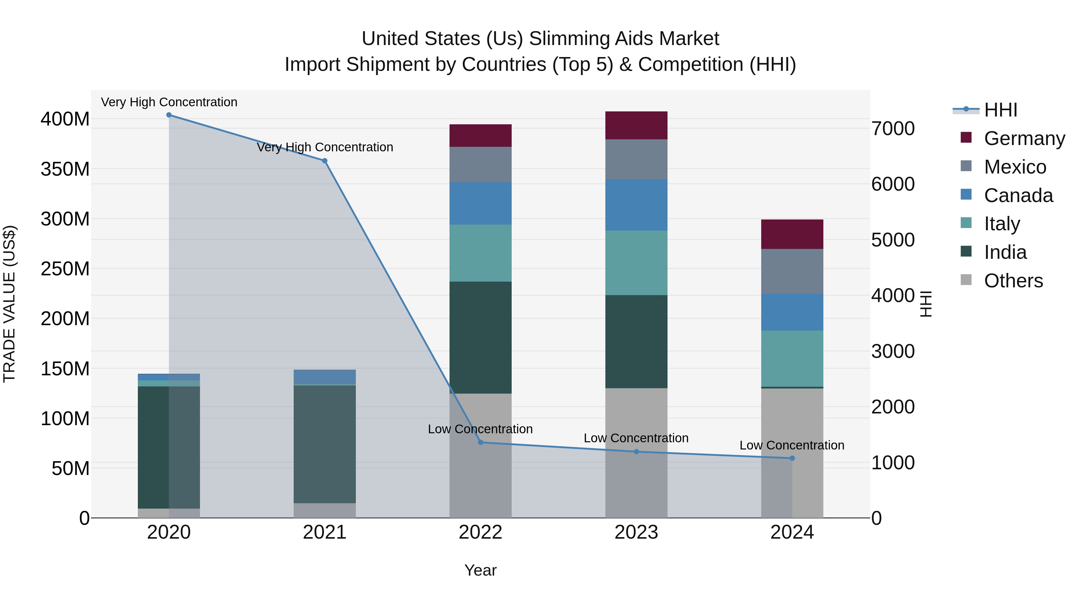 United States (US) Slimming Aids Market Top 5 Importing Countries and Market Competition (HHI) Analysis