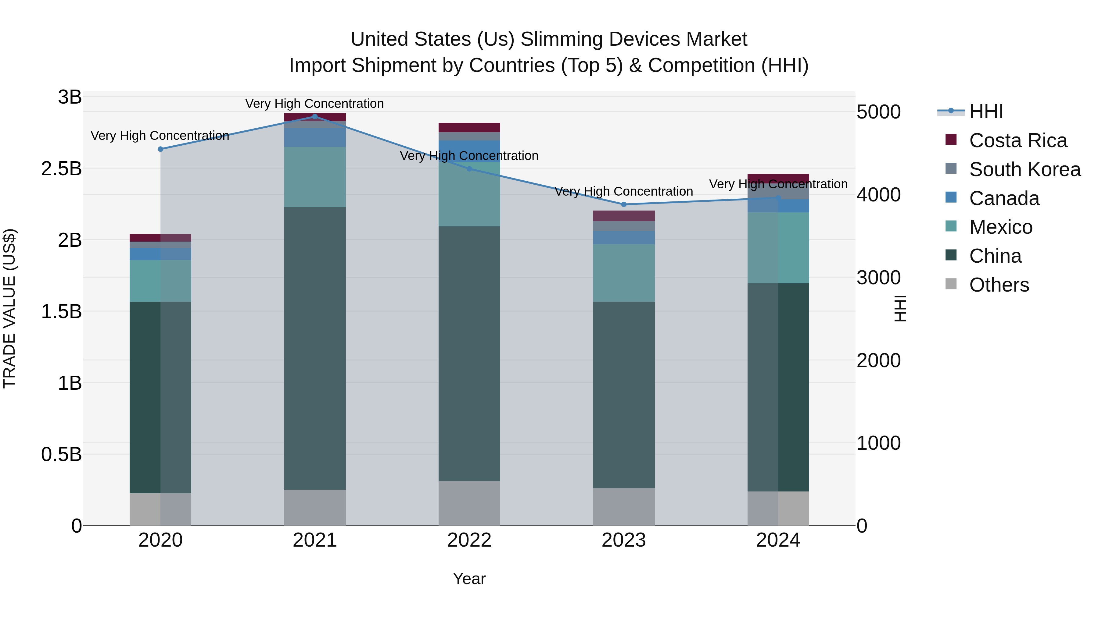 United States (US) Slimming Devices Market Top 5 Importing Countries and Market Competition (HHI) Analysis