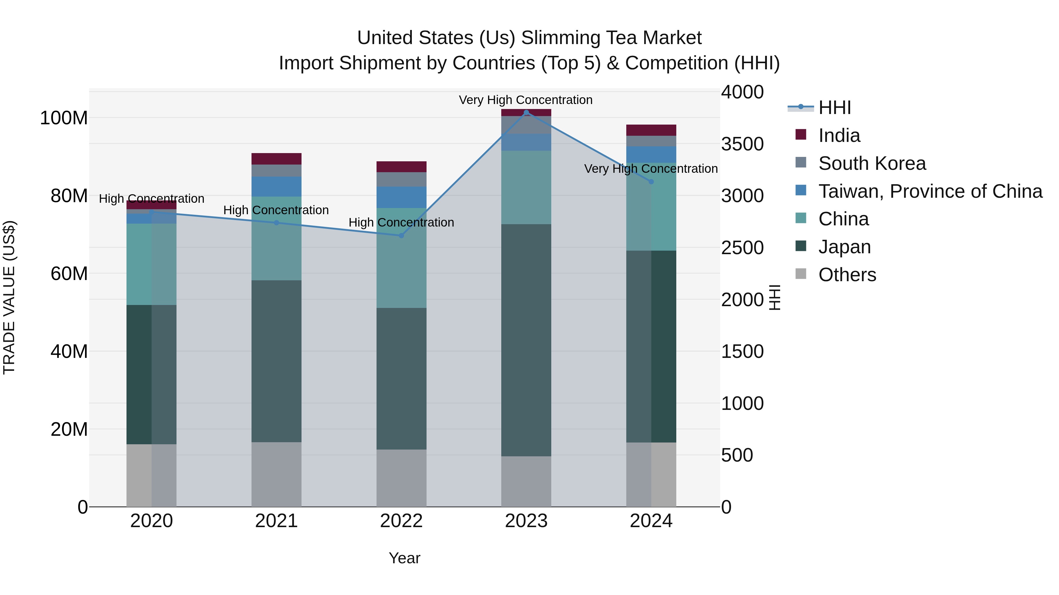 United States (US) Slimming Tea Market Top 5 Importing Countries and Market Competition (HHI) Analysis