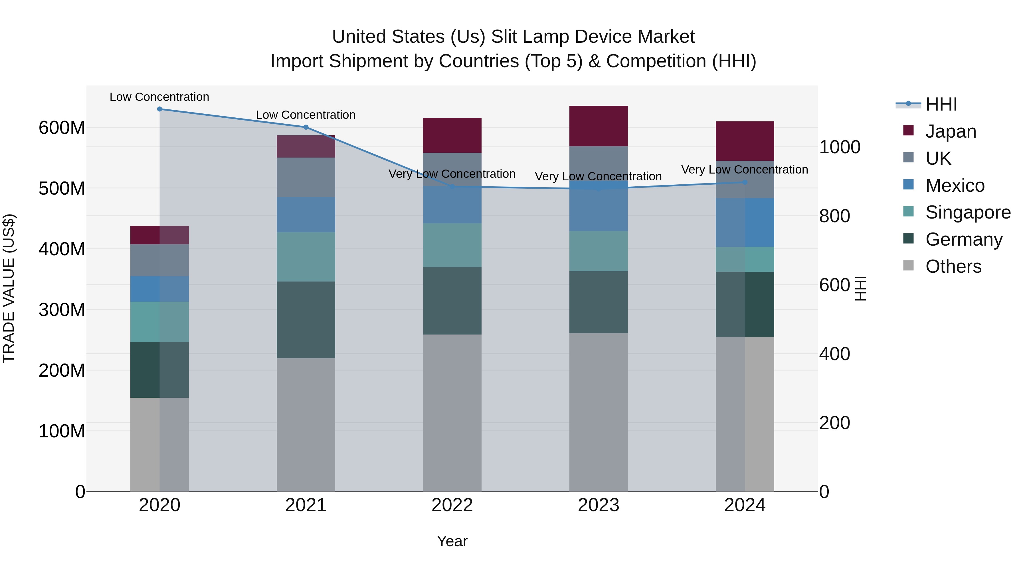 United States (US) Slit Lamp Device Market Top 5 Importing Countries and Market Competition (HHI) Analysis