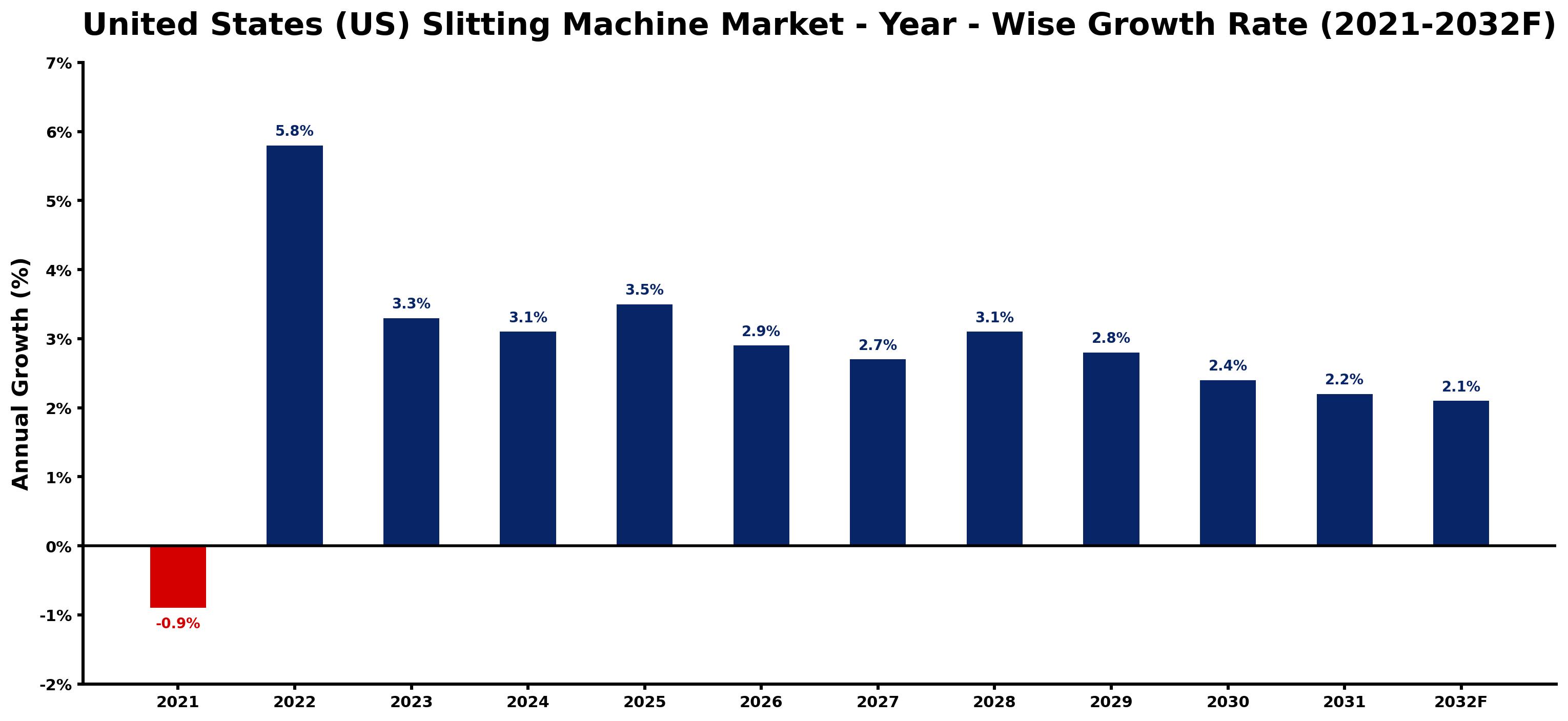 United States (US) Slitting Machine Market Year-wise Growth Rate and Key Drivers