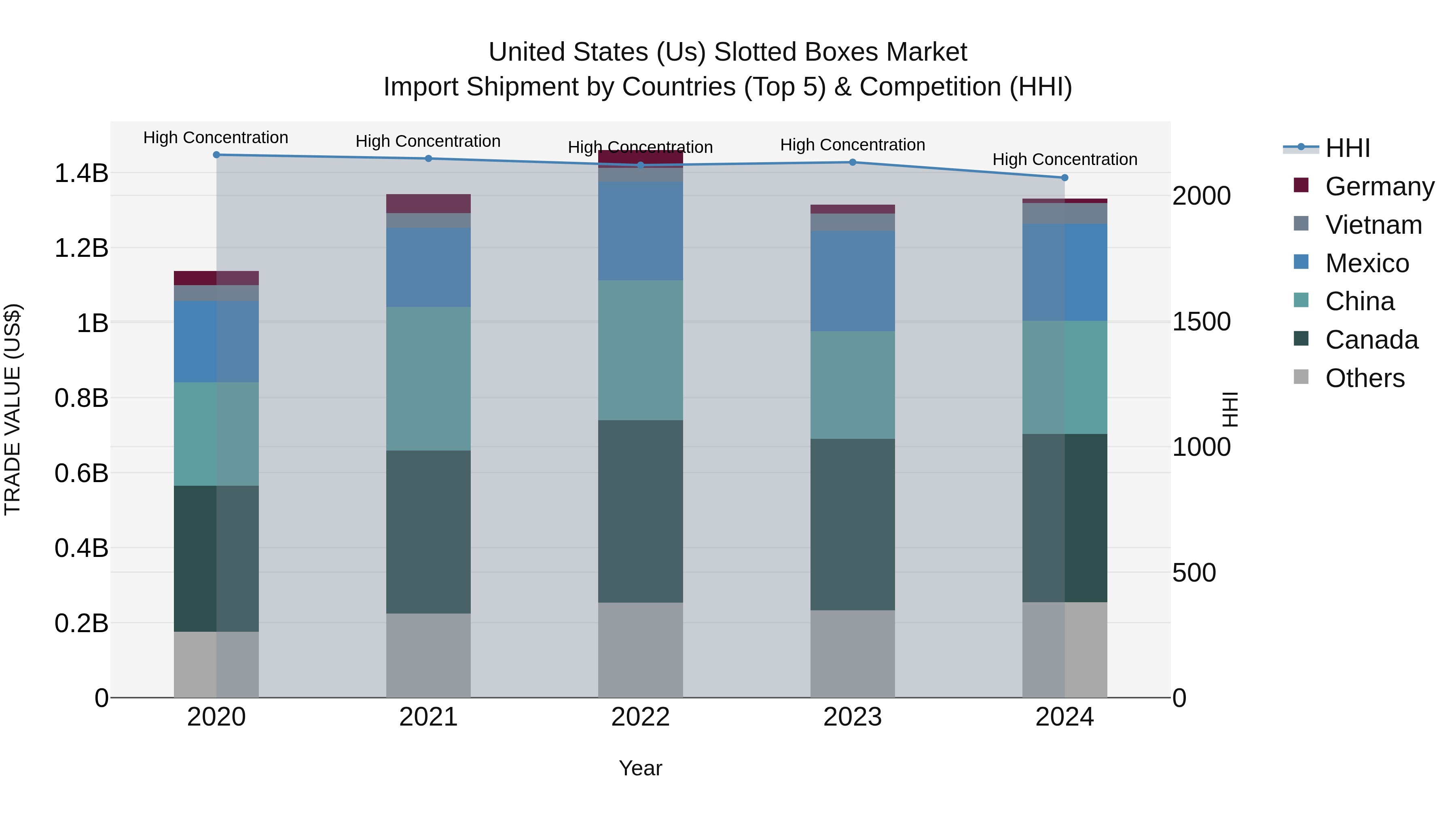 United States (US) Slotted Boxes Market Top 5 Importing Countries and Market Competition (HHI) Analysis