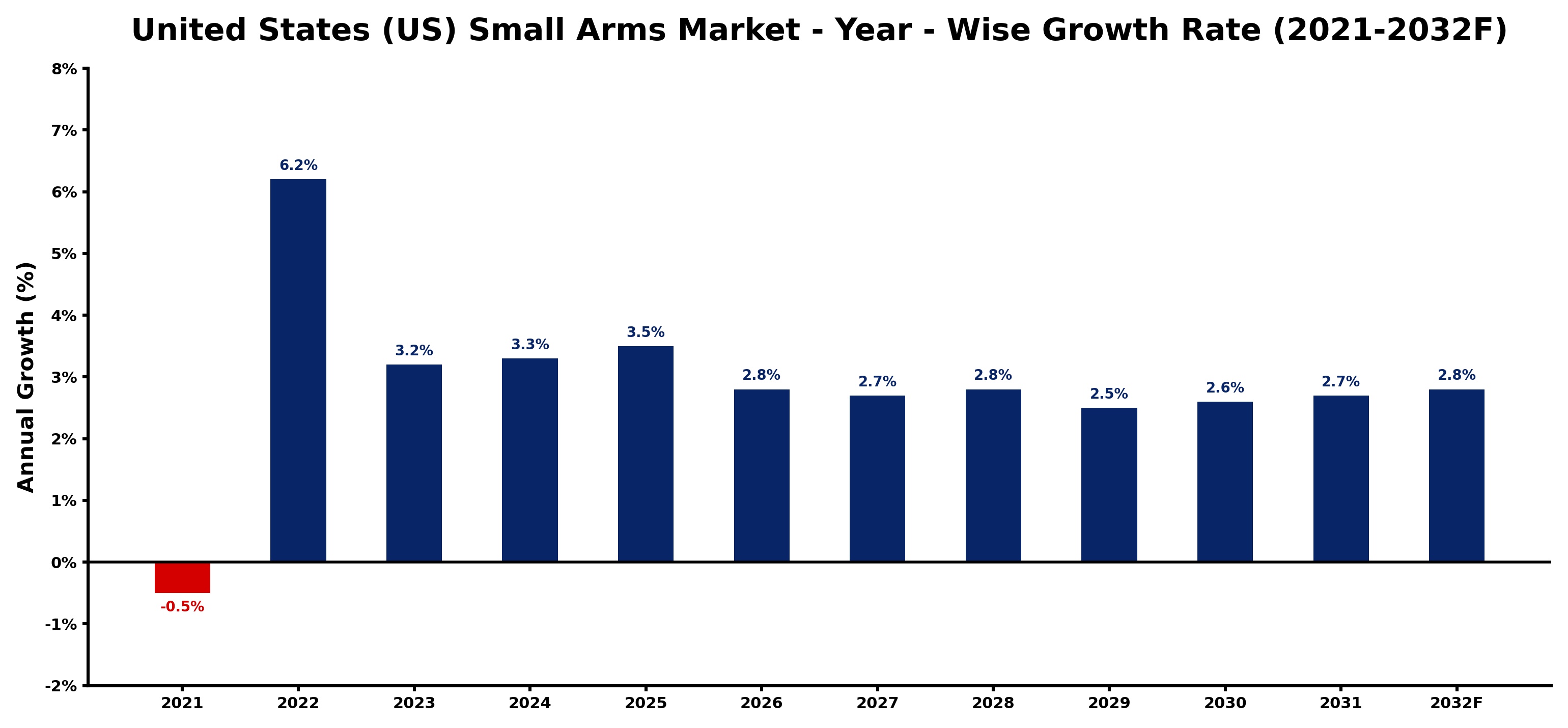 United States (US) Small Arms Market Year-wise Growth Rate and Key Drivers