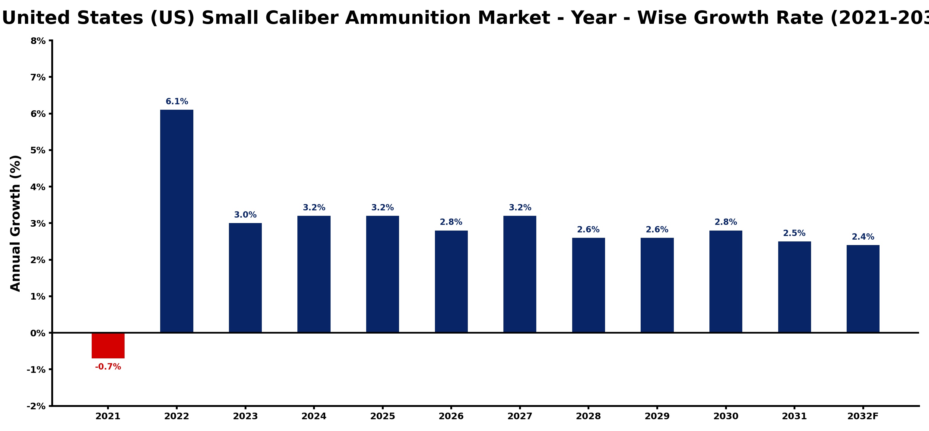 United States (US) Small Caliber Ammunition Market Year-wise Growth Rate and Key Drivers