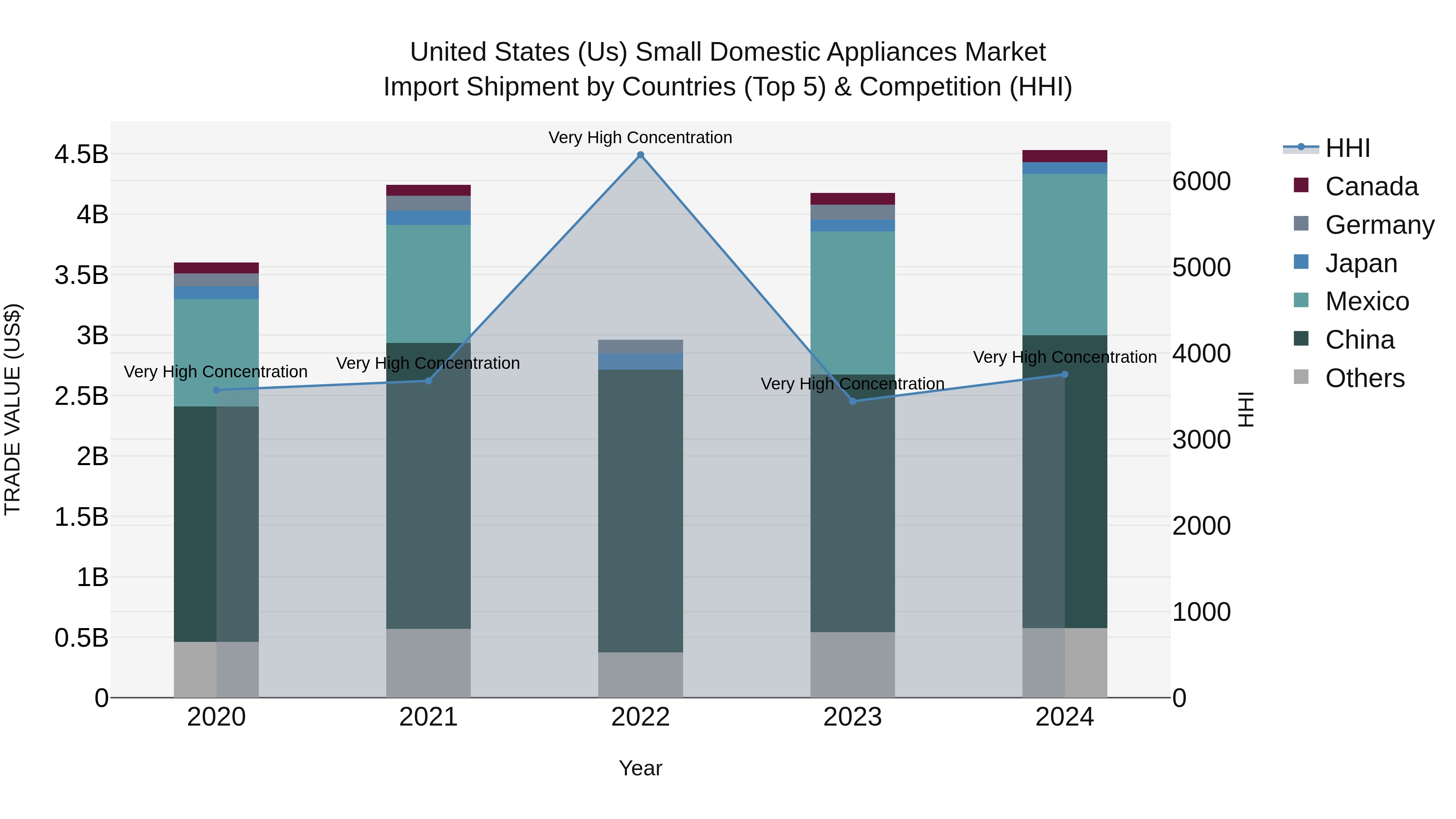 United States (US) Small Domestic Appliances Market Top 5 Importing Countries and Market Competition (HHI) Analysis