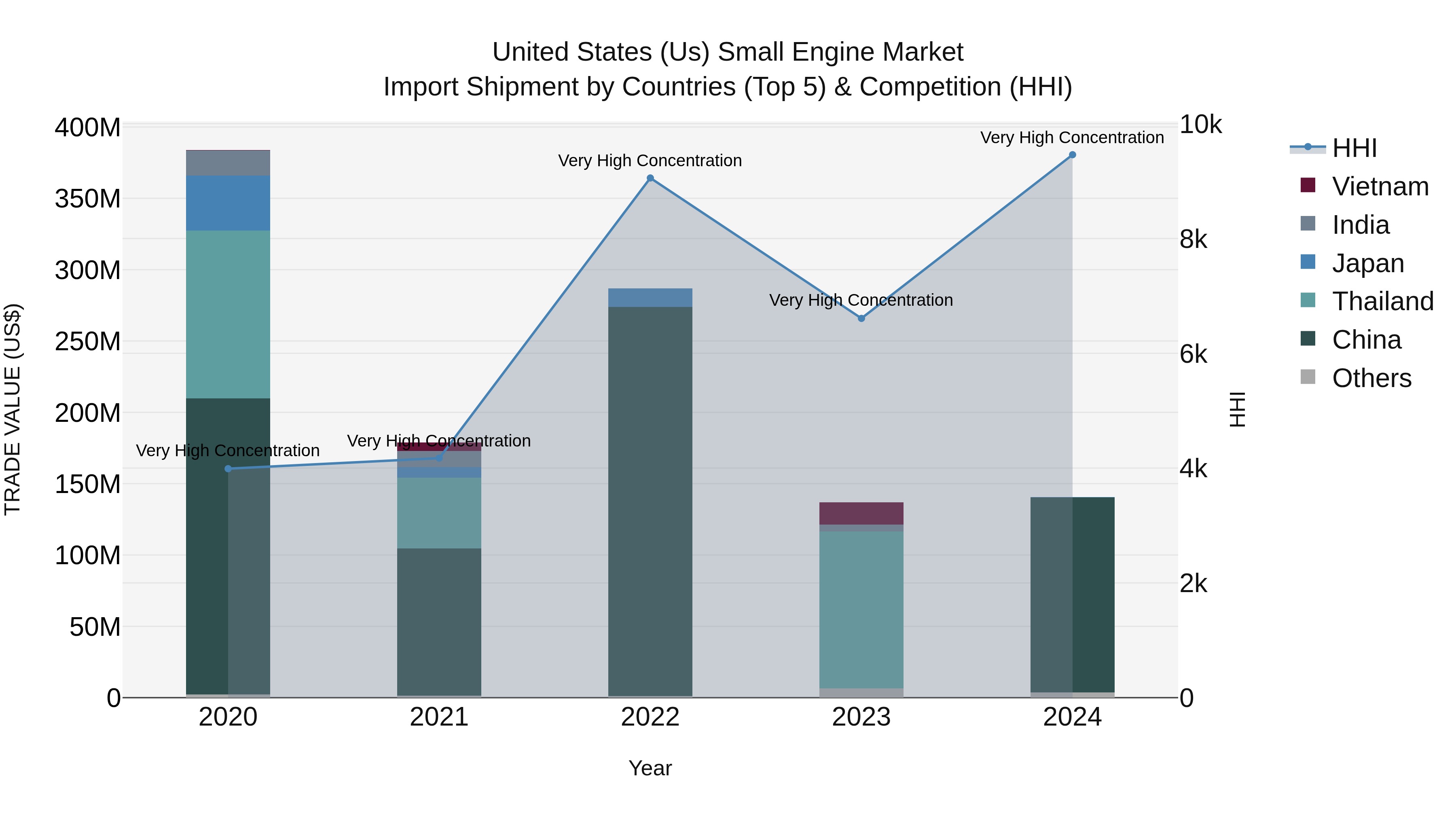 United States (US) Small Engine Market Top 5 Importing Countries and Market Competition (HHI) Analysis