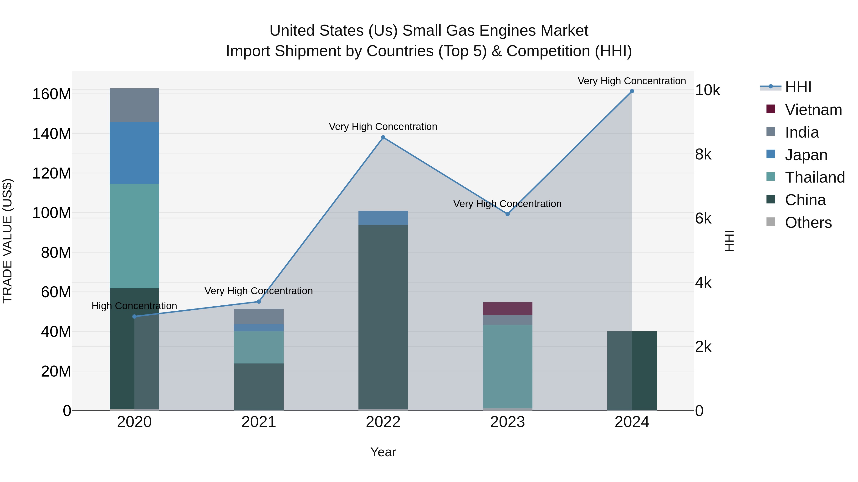 United States (US) Small Gas Engines Market Top 5 Importing Countries and Market Competition (HHI) Analysis