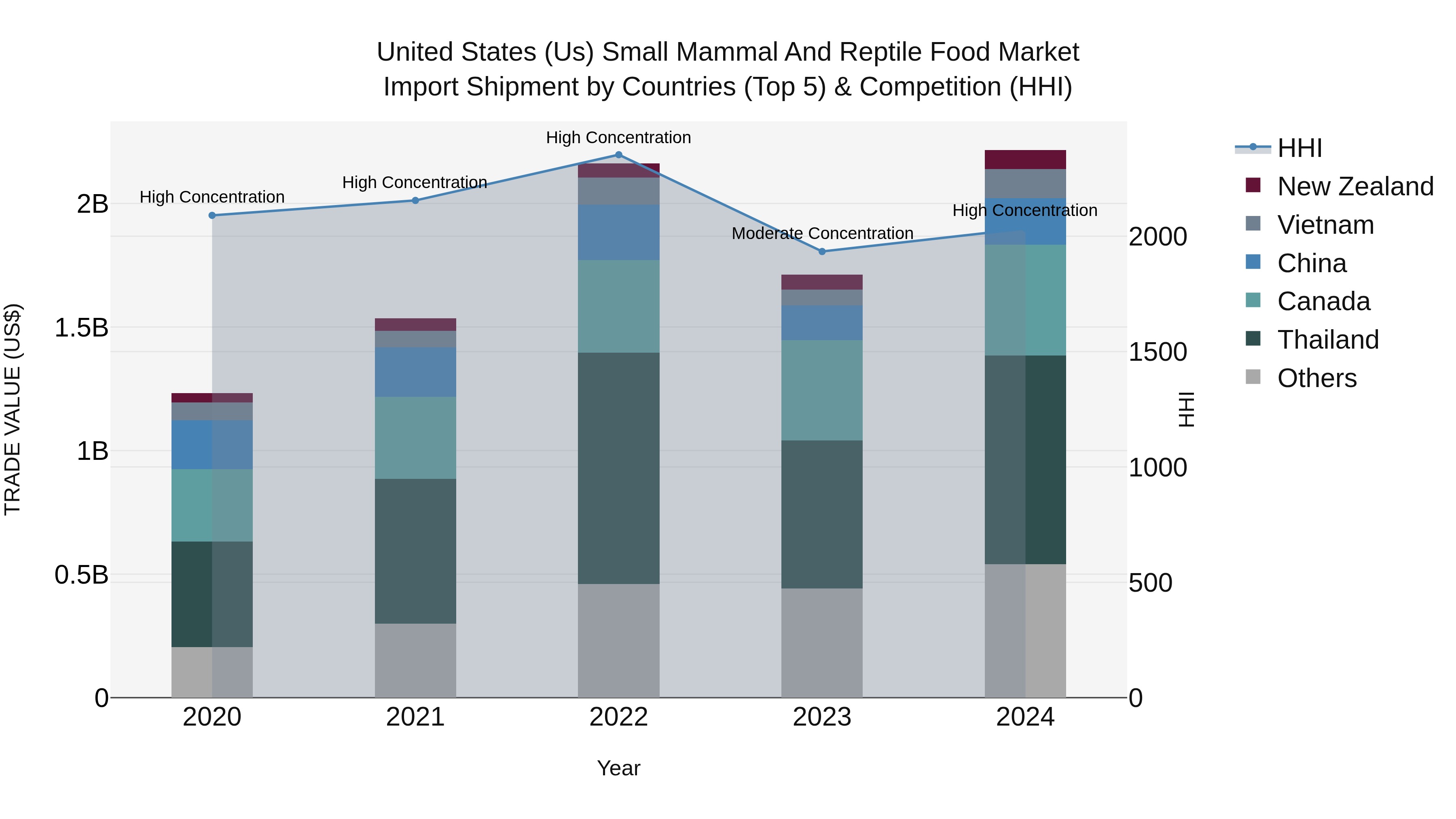 United States (US) Small Mammal and Reptile Food Market Top 5 Importing Countries and Market Competition (HHI) Analysis