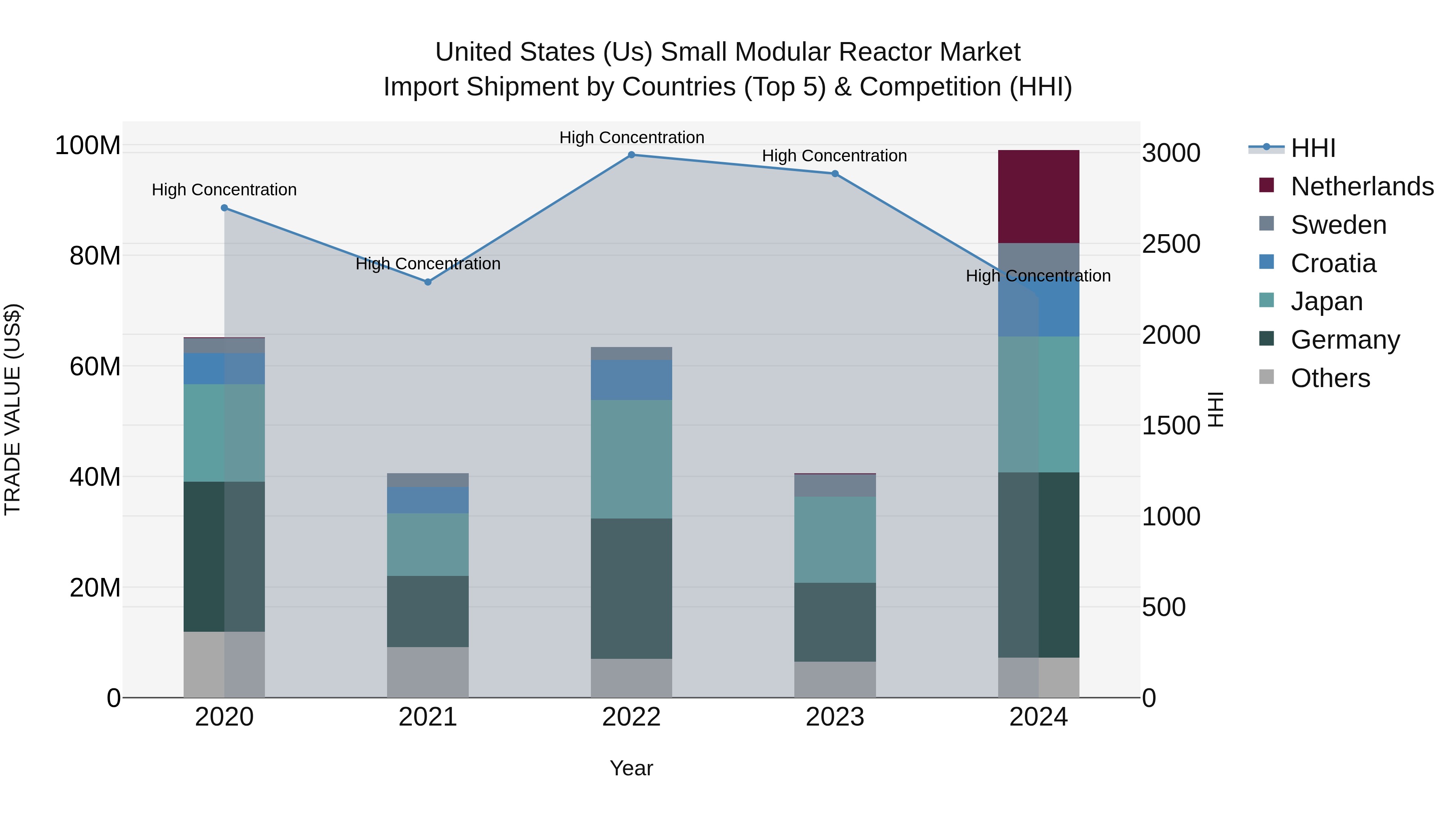 United States (US) Small Modular Reactor Market Top 5 Importing Countries and Market Competition (HHI) Analysis