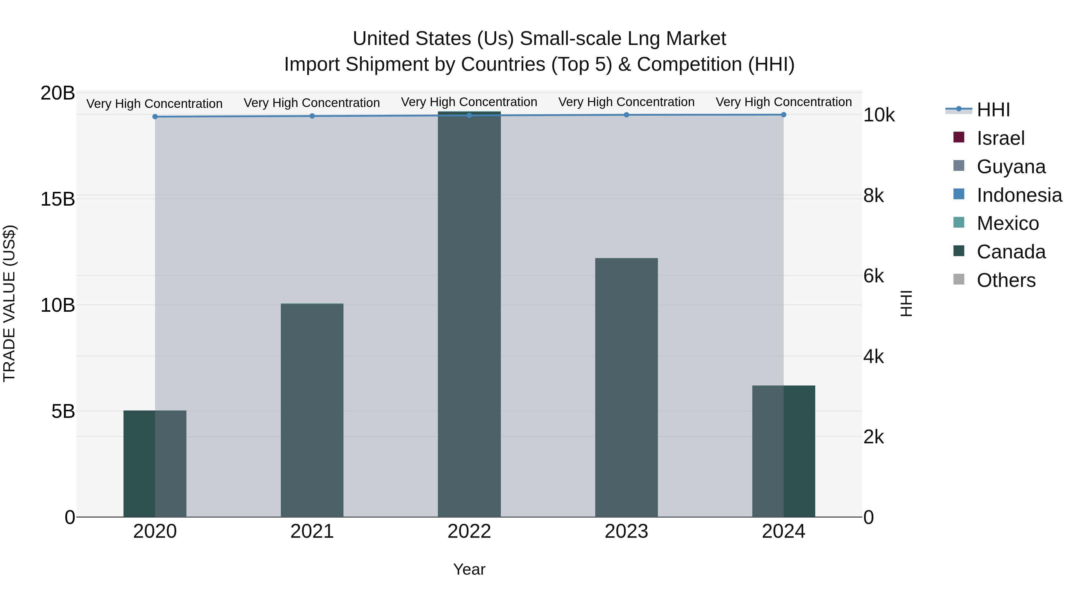 United States (US) Small-scale Lng Market Top 5 Importing Countries and Market Competition (HHI) Analysis