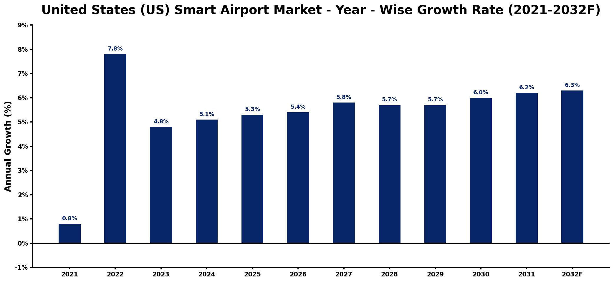 United States (US) Smart Airport Market Year-wise Growth Rate and Key Drivers