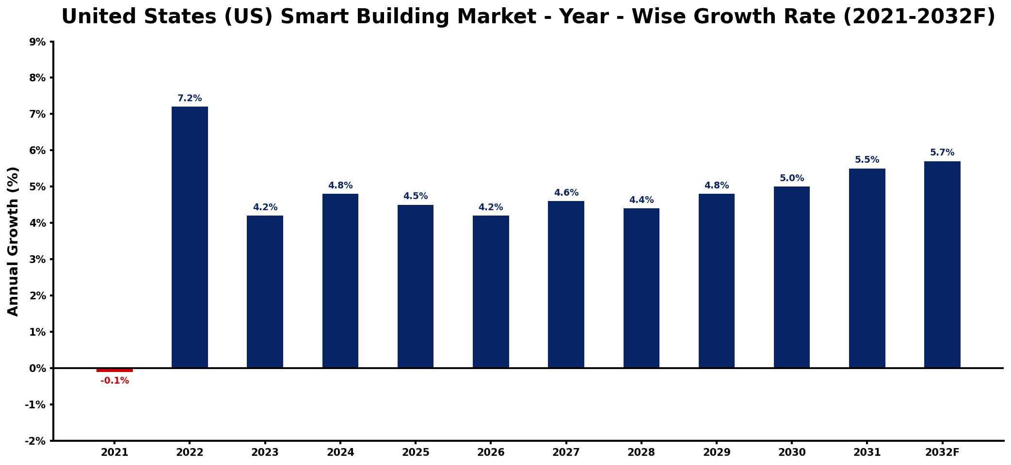 United States (US) Smart Building Market Year-wise Growth Rate and Key Drivers