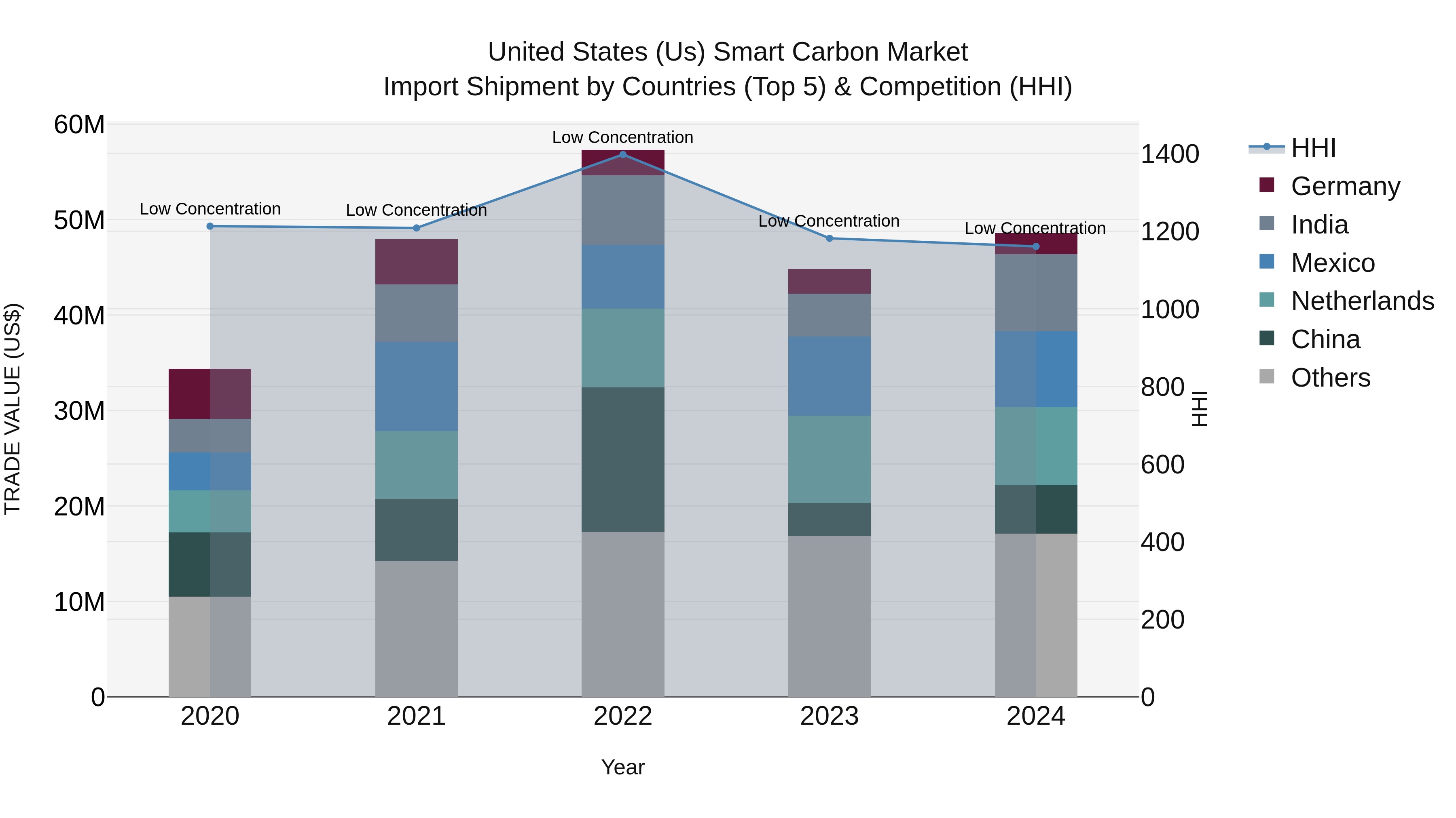 United States (US) Smart Carbon Market Top 5 Importing Countries and Market Competition (HHI) Analysis