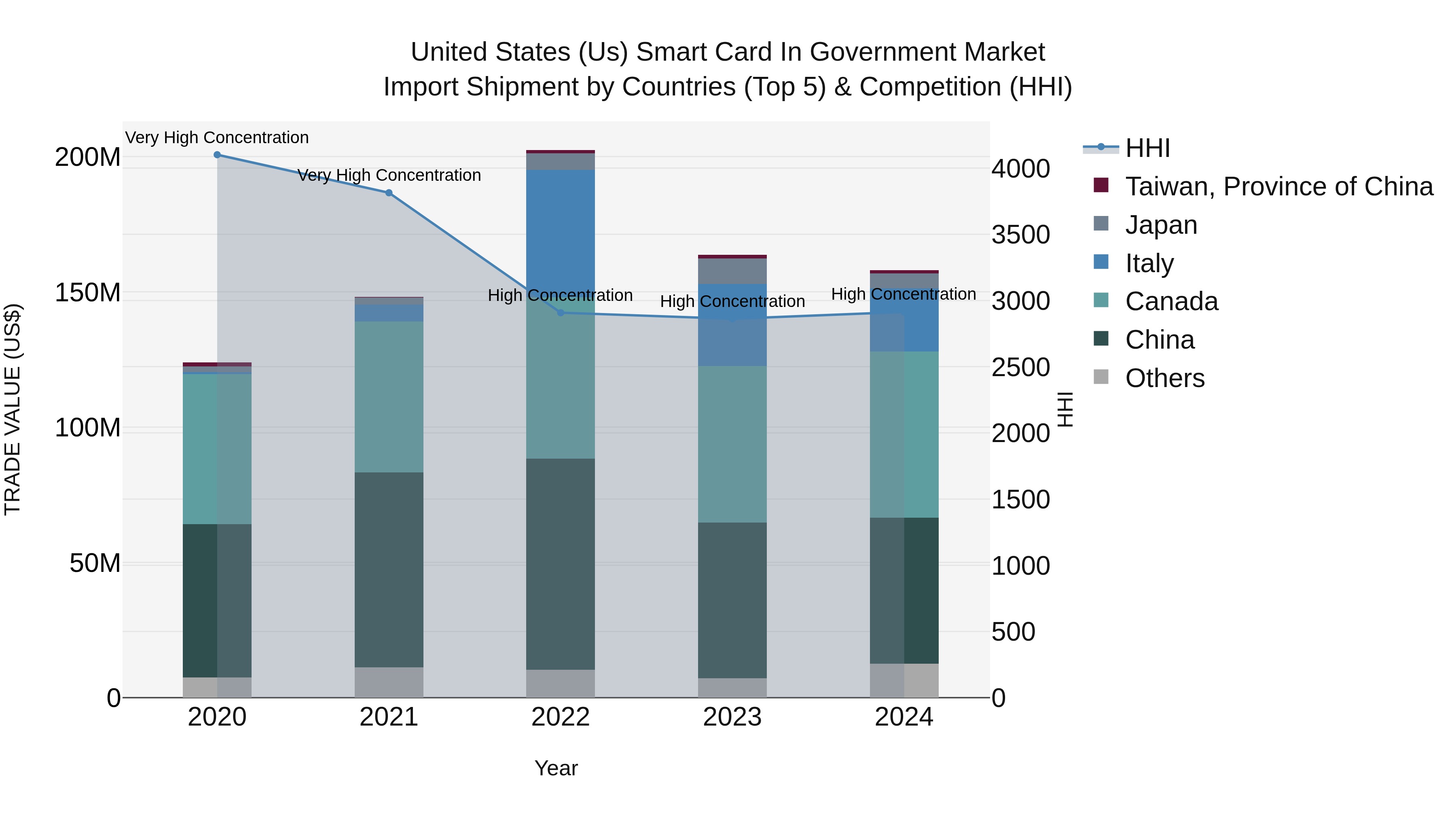 United States (US) Smart Card in Government Market Top 5 Importing Countries and Market Competition (HHI) Analysis