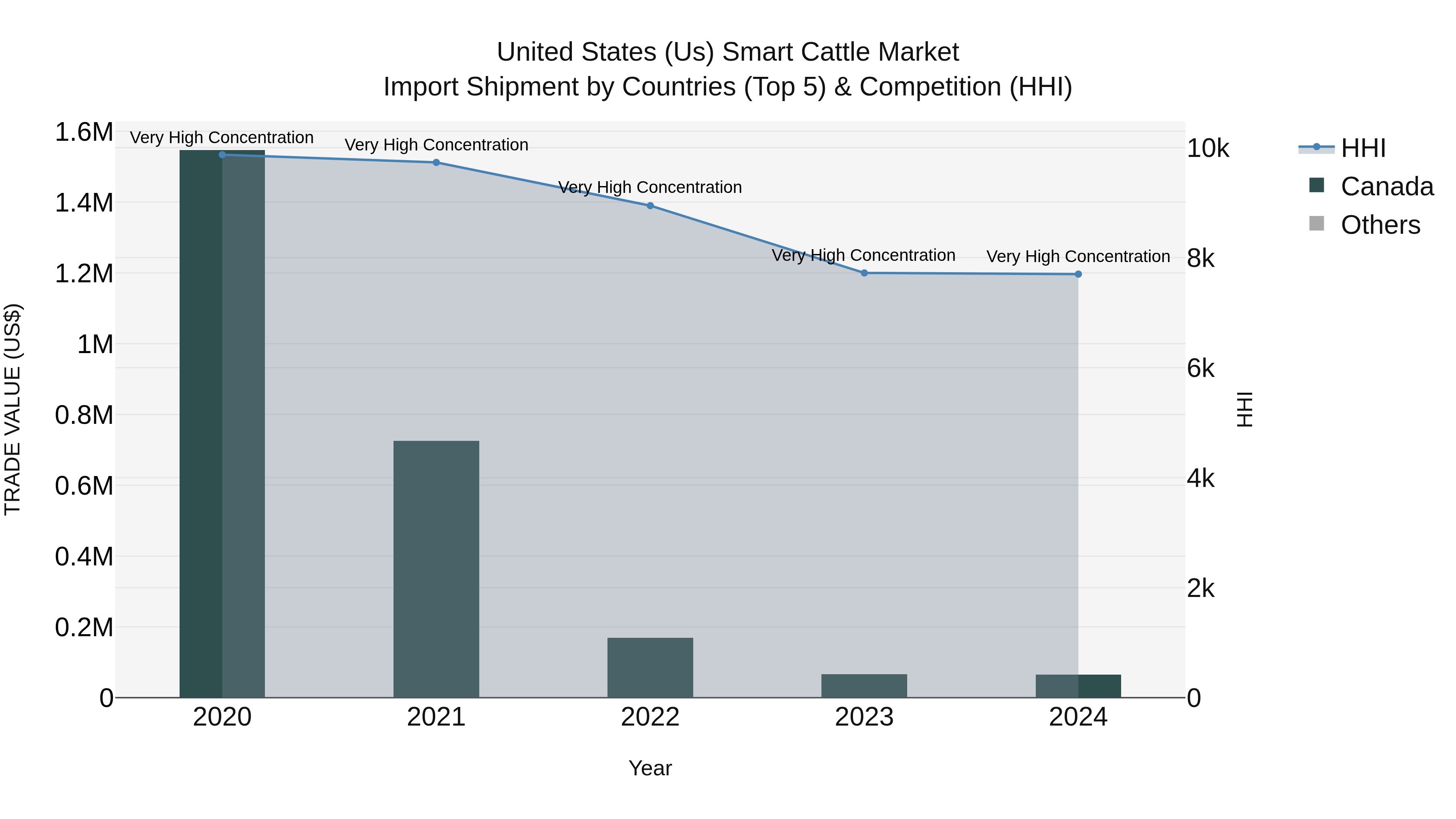 United States (US) Smart Cattle Market Top 5 Importing Countries and Market Competition (HHI) Analysis