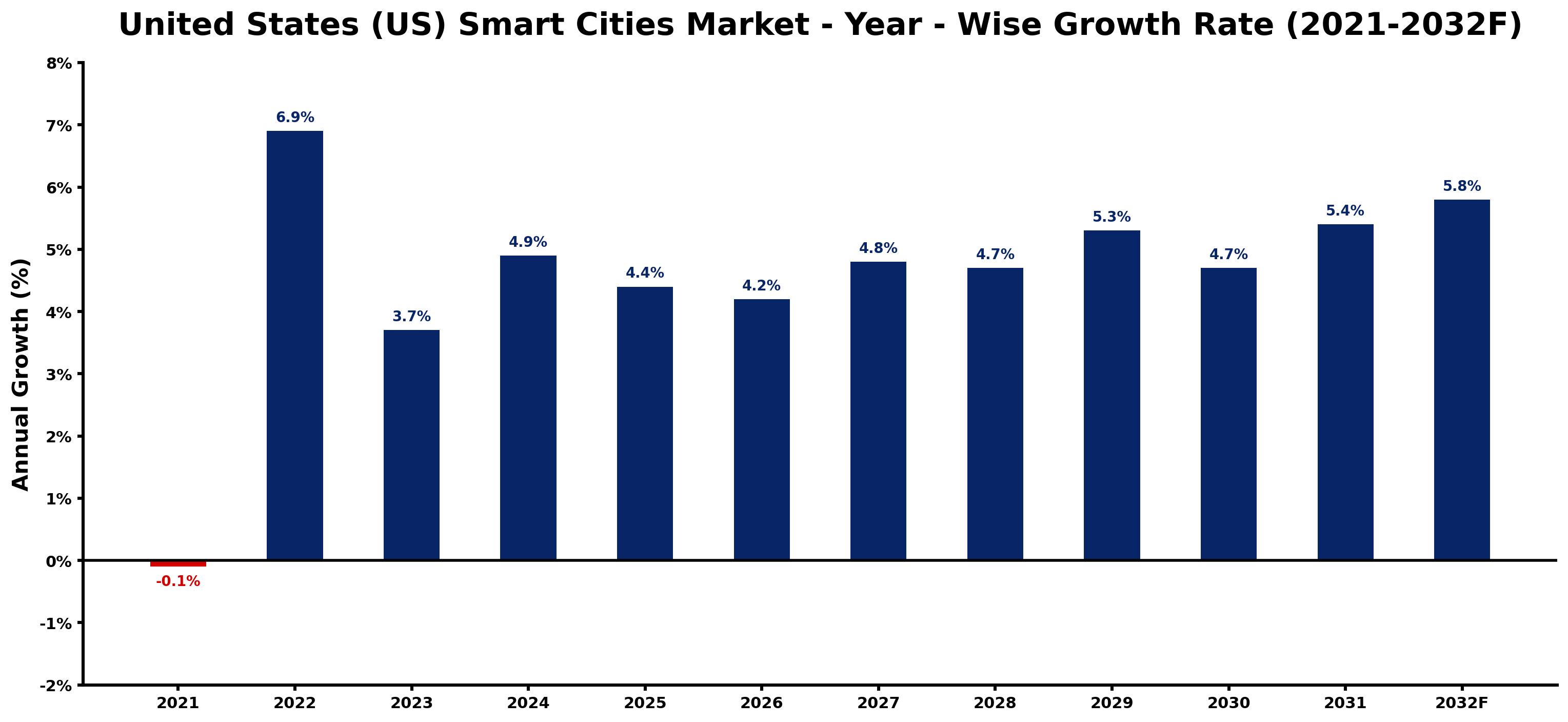 United States (US) Smart Cities Market Year-wise Growth Rate and Key Drivers