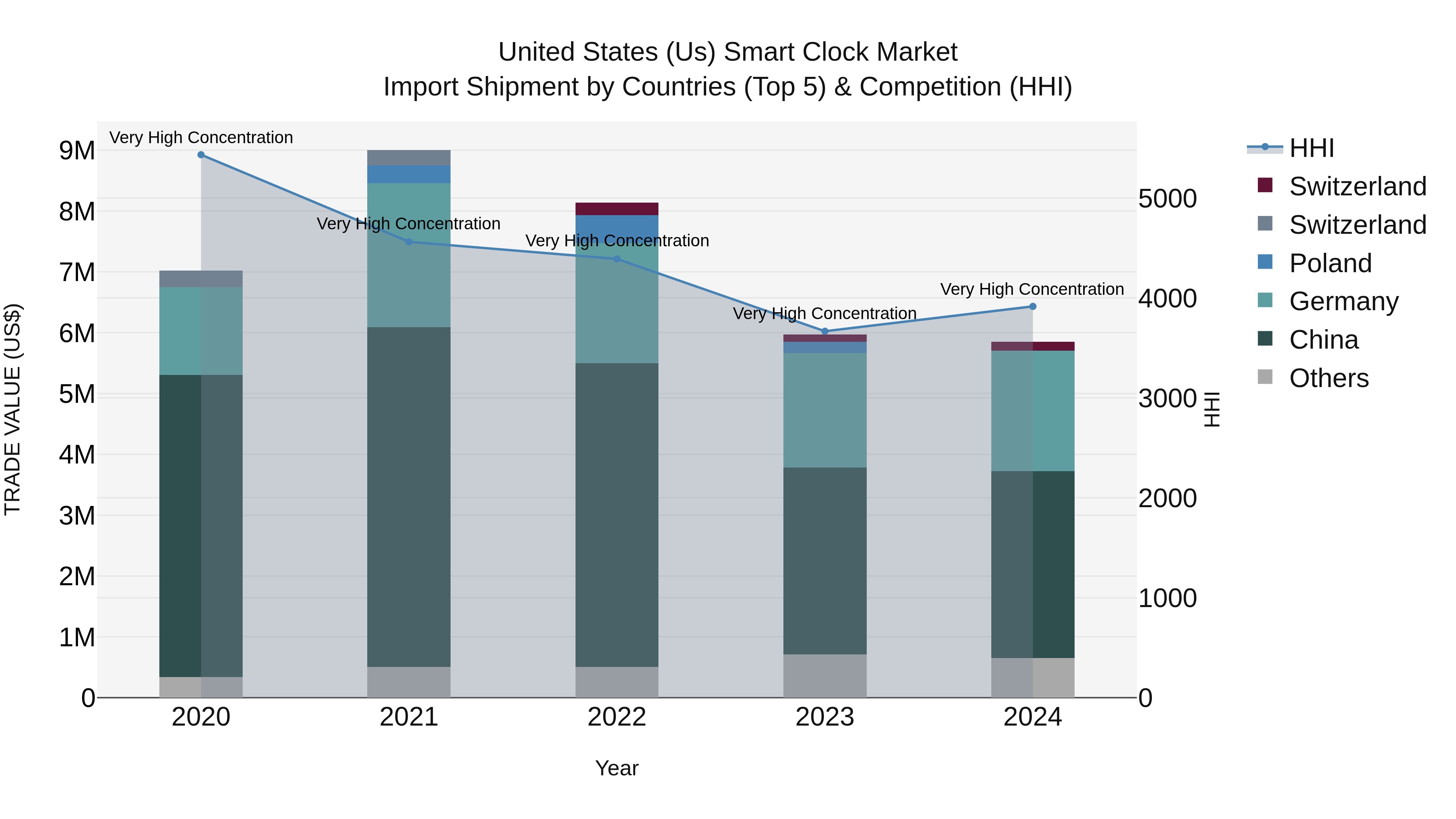 United States (US) Smart Clock Market Top 5 Importing Countries and Market Competition (HHI) Analysis