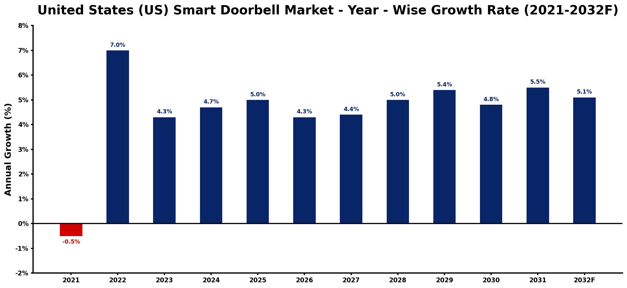 United States (US) Smart Doorbell Market Year-wise Growth Rate and Key Drivers