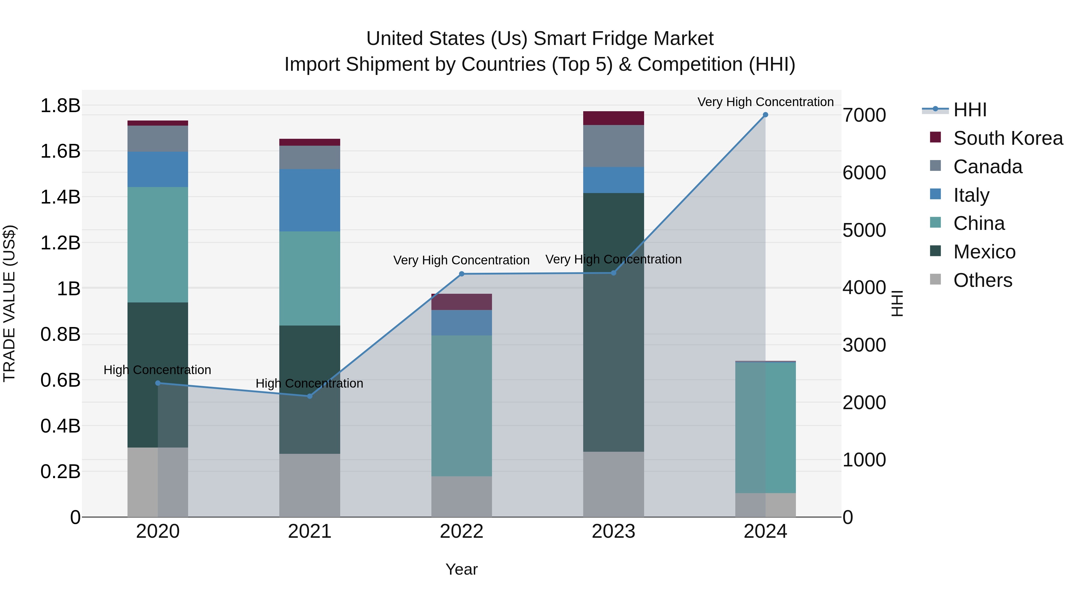 United States (US) Smart Fridge Market Top 5 Importing Countries and Market Competition (HHI) Analysis
