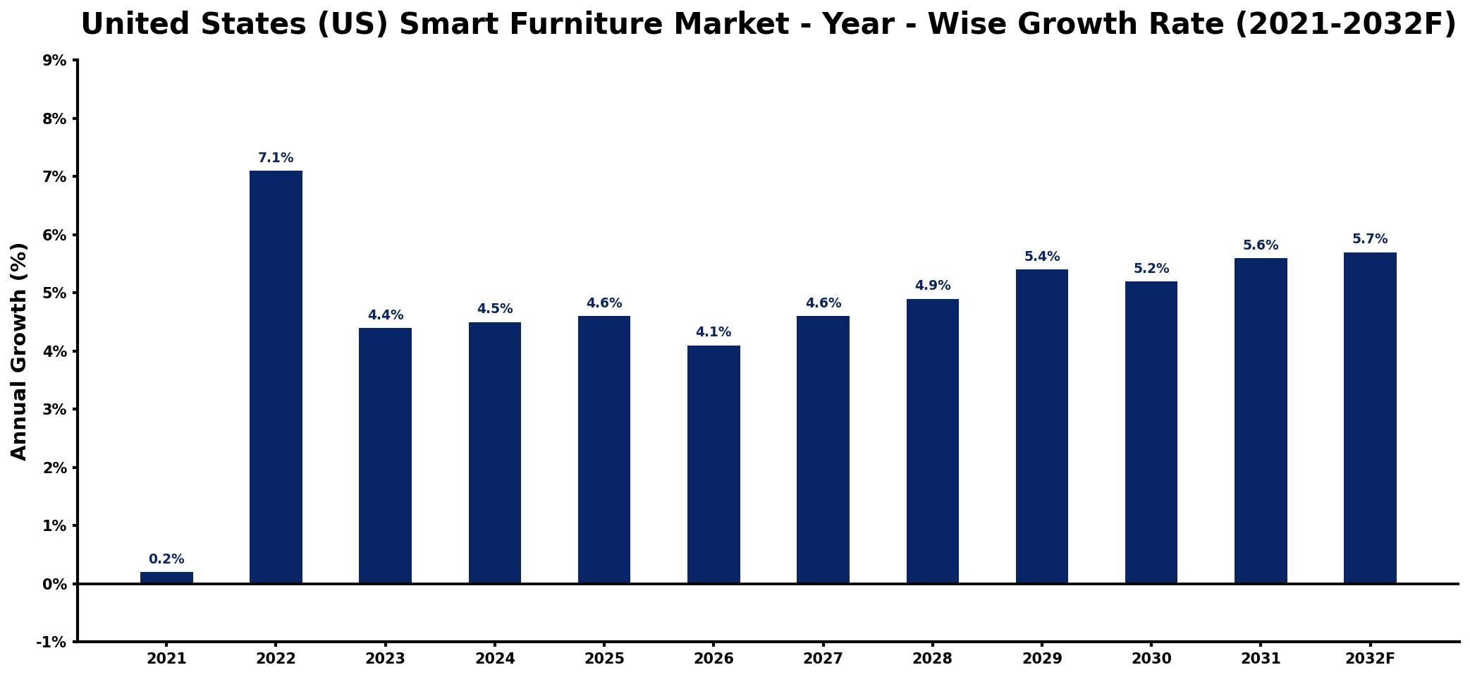 United States (US) Smart Furniture Market Year-wise Growth Rate and Key Drivers