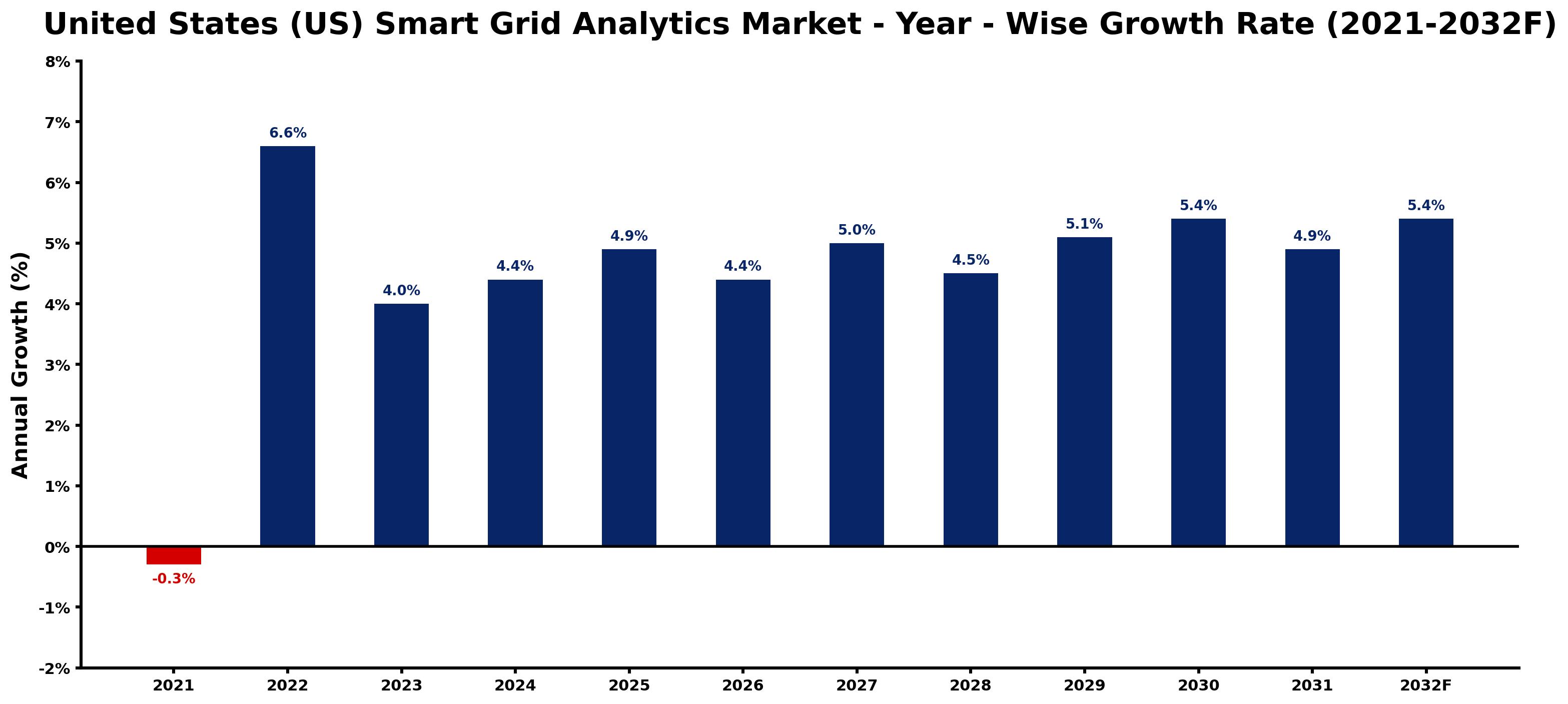 United States (US) Smart Grid Analytics Market Year-wise Growth Rate and Key Drivers
