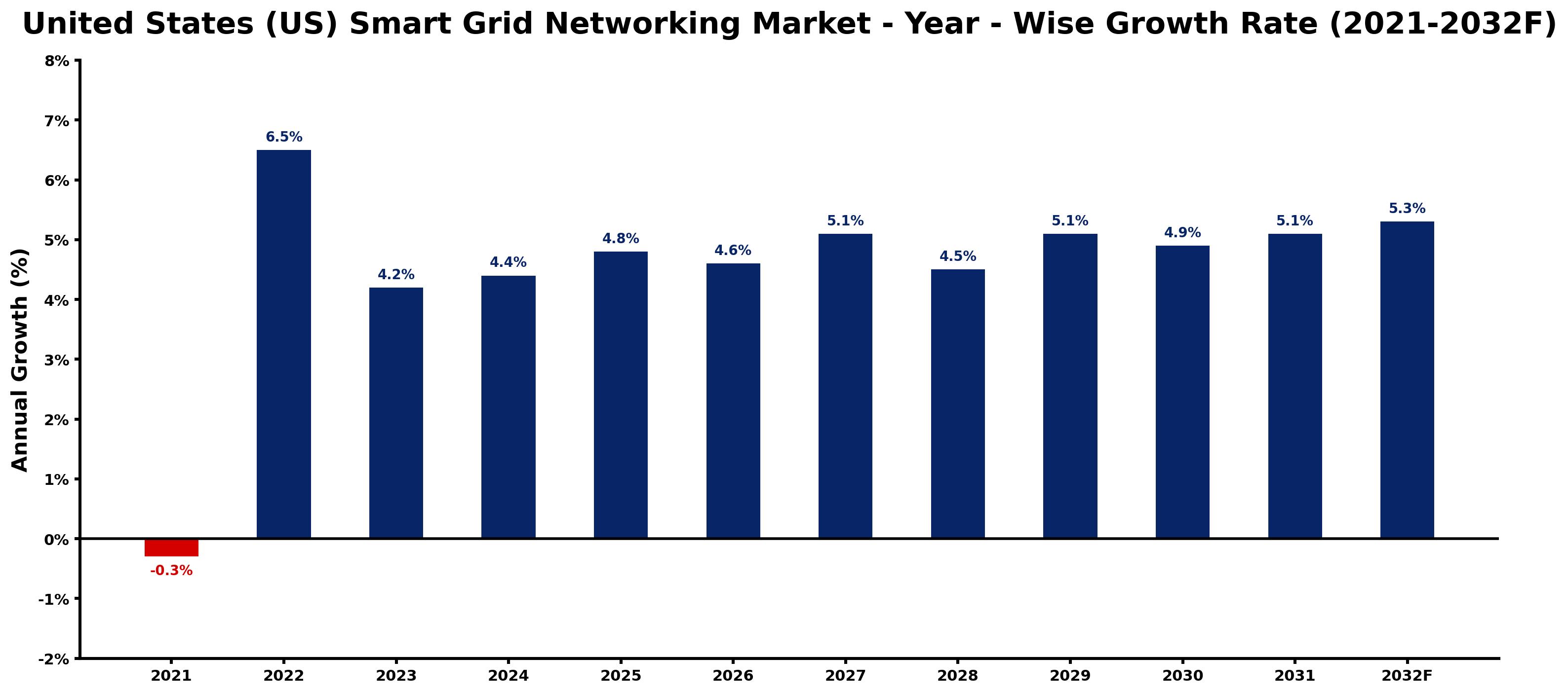 United States (US) Smart Grid Networking Market Year-wise Growth Rate and Key Drivers