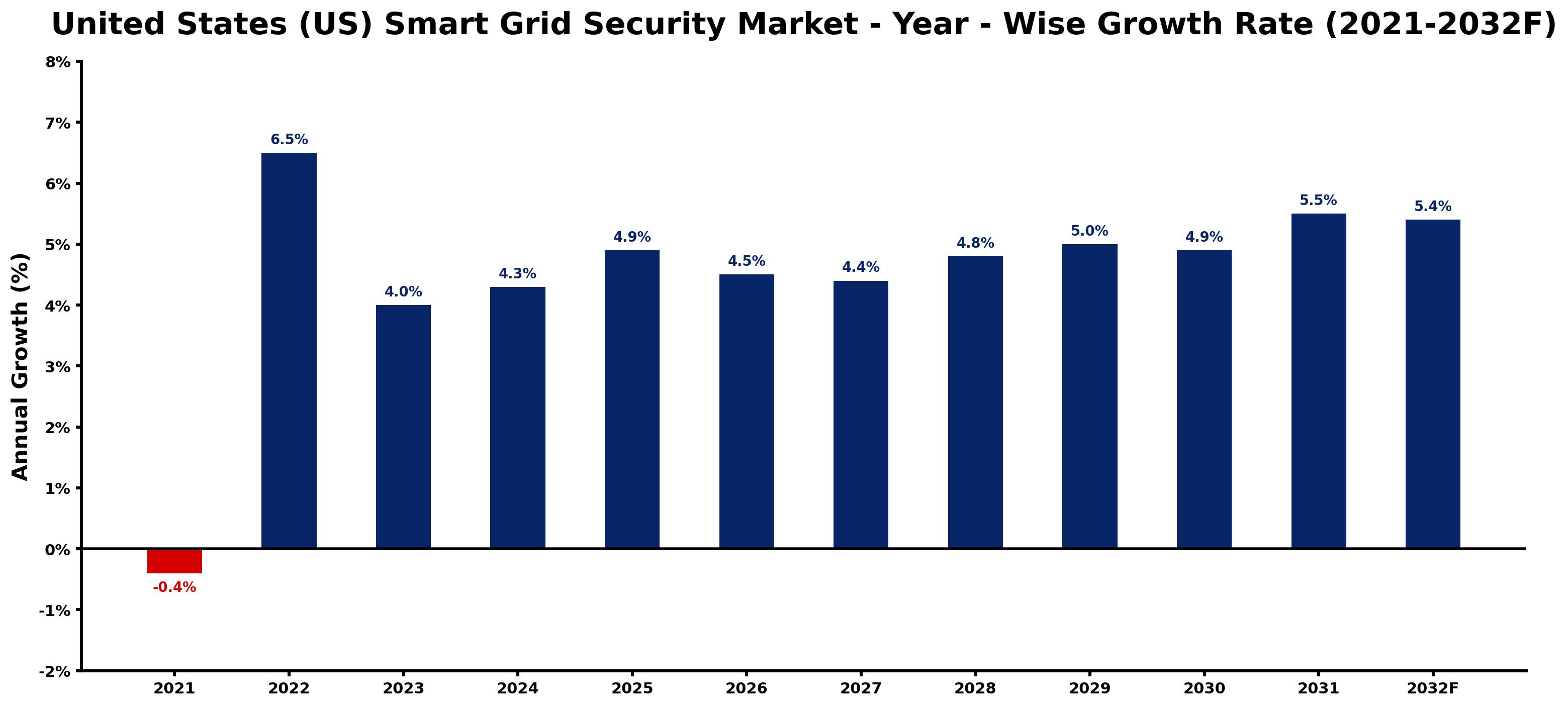 United States (US) Smart Grid Security Market Year-wise Growth Rate and Key Drivers
