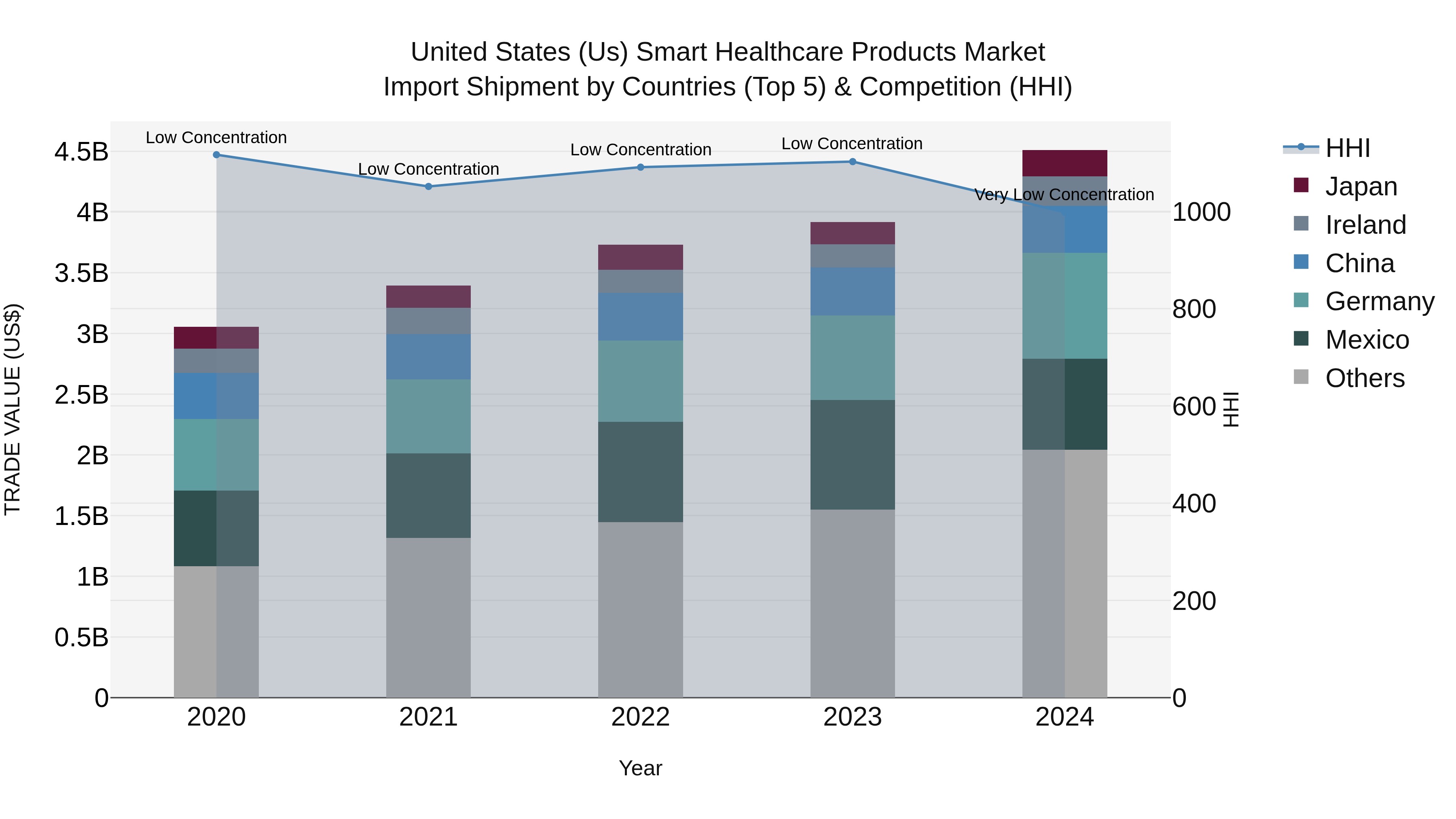 United States (US) Smart Healthcare Products Market Top 5 Importing Countries and Market Competition (HHI) Analysis