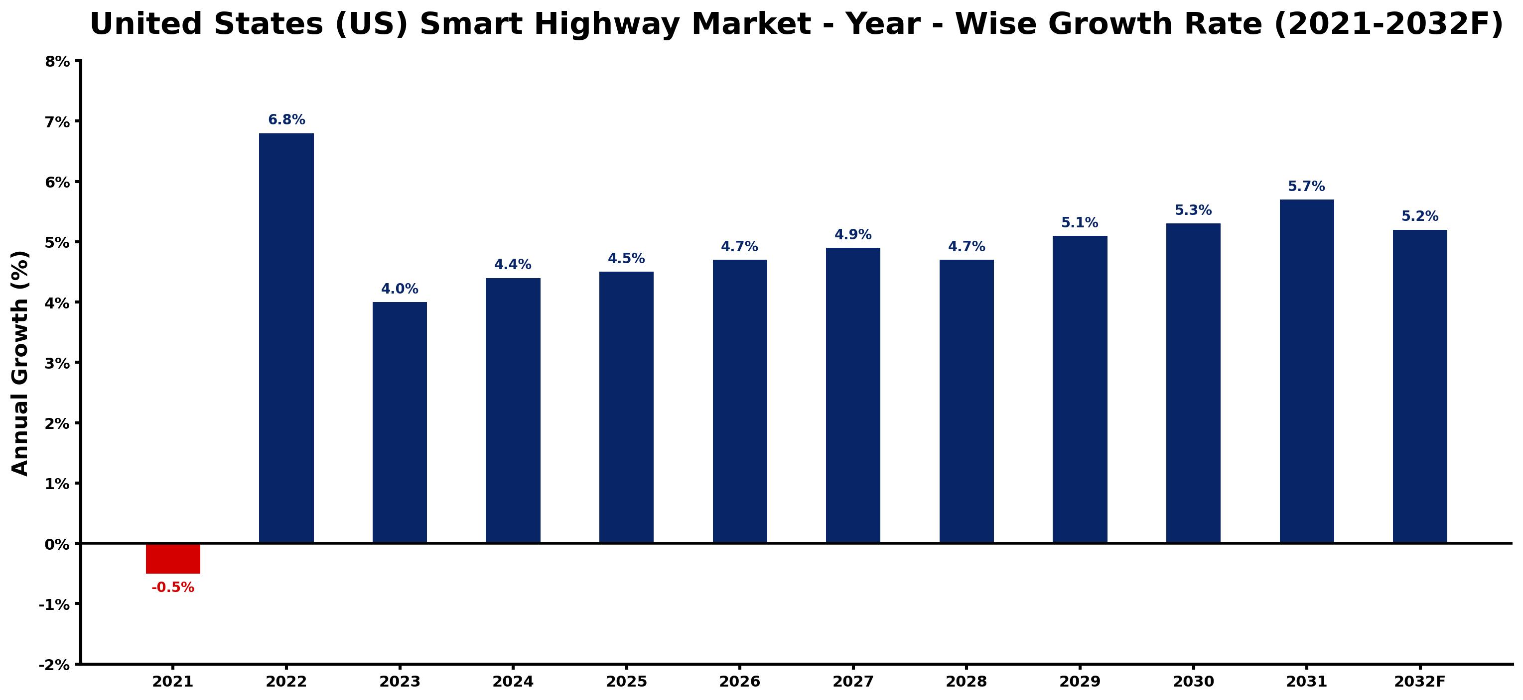 United States (US) Smart Highway Market Year-wise Growth Rate and Key Drivers