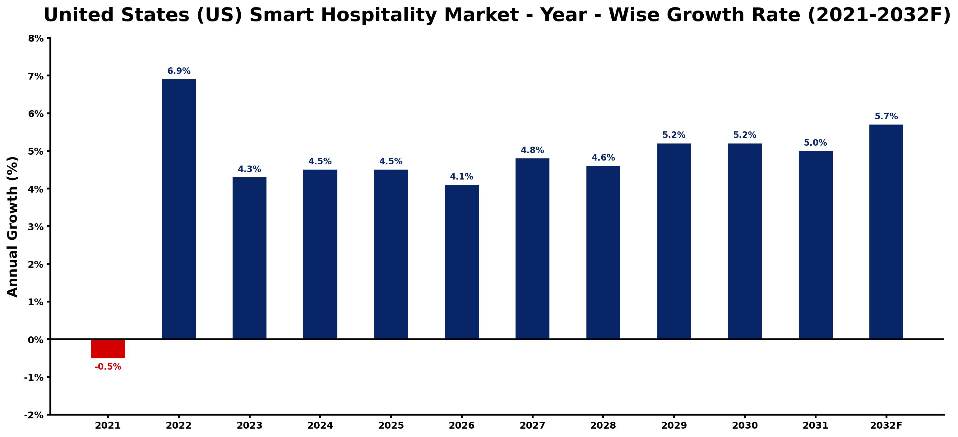 United States (US) Smart Hospitality Market Year-wise Growth Rate and Key Drivers