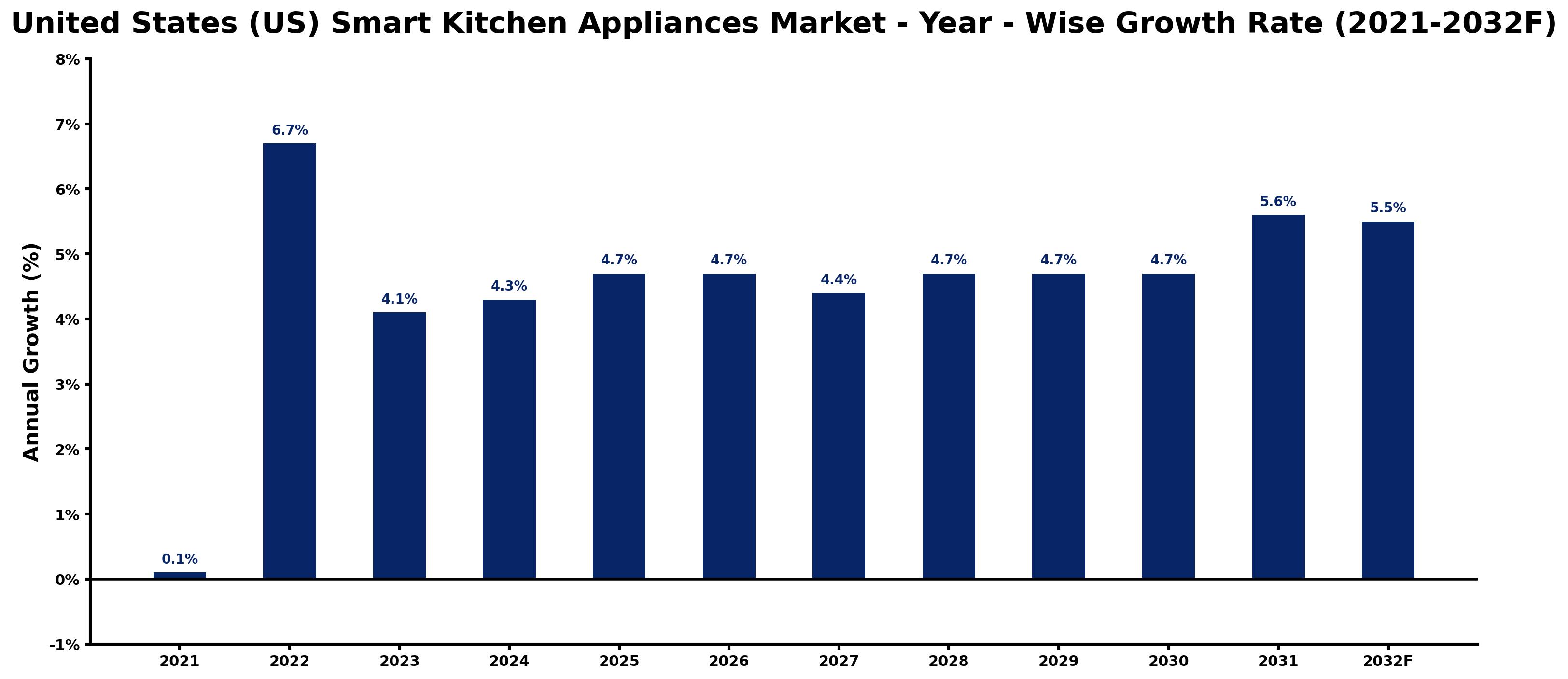 United States (US) Smart Kitchen Appliances Market Year-wise Growth Rate and Key Drivers