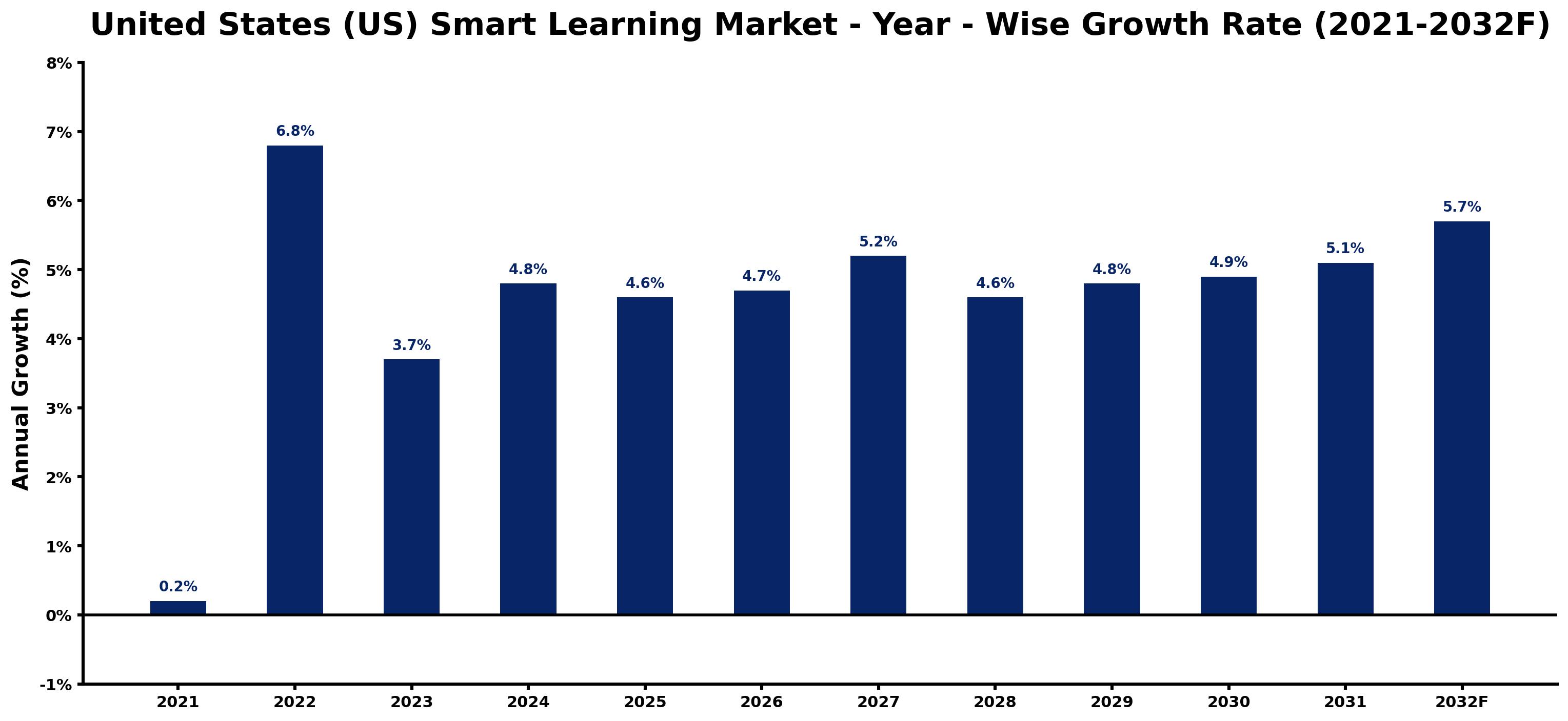 United States (US) Smart Learning Market Year-wise Growth Rate and Key Drivers