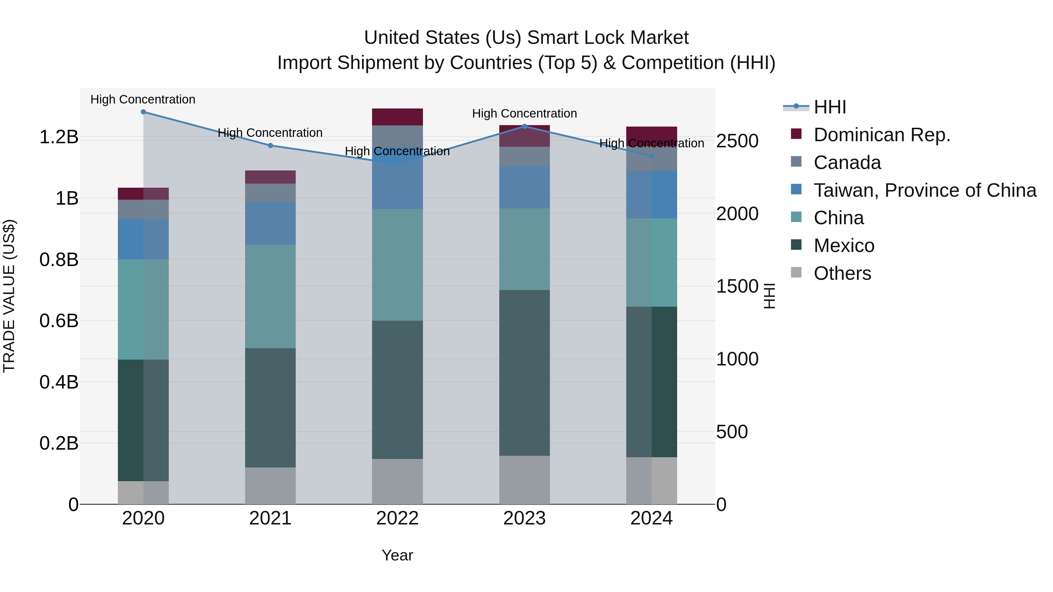 United States (US) Smart Lock Market Top 5 Importing Countries and Market Competition (HHI) Analysis