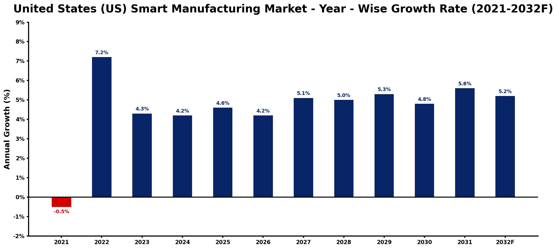 United States (US) Smart Manufacturing Market Year-wise Growth Rate and Key Drivers