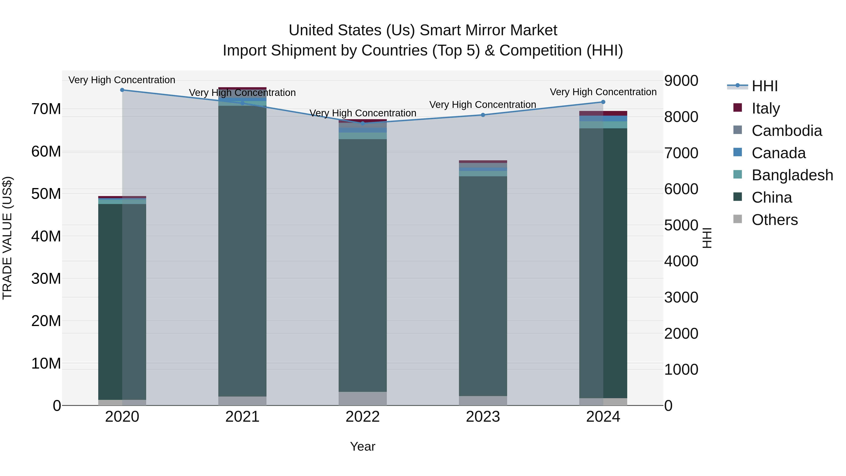United States (US) Smart Mirror Market Top 5 Importing Countries and Market Competition (HHI) Analysis