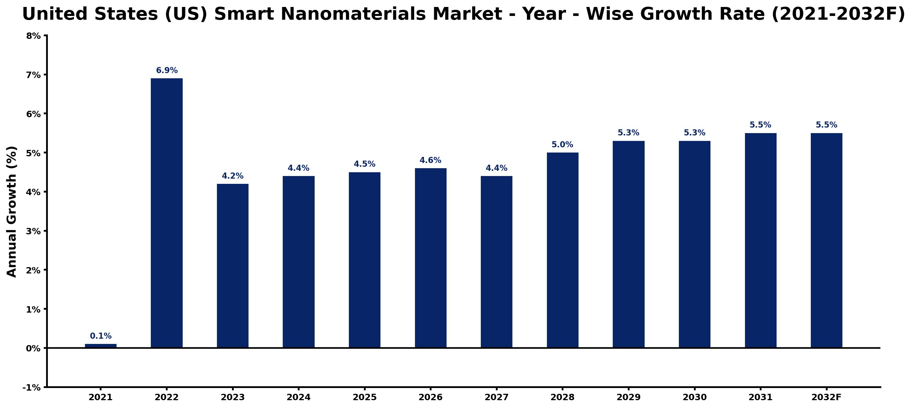 United States (US) Smart Nanomaterials Market Year-wise Growth Rate and Key Drivers