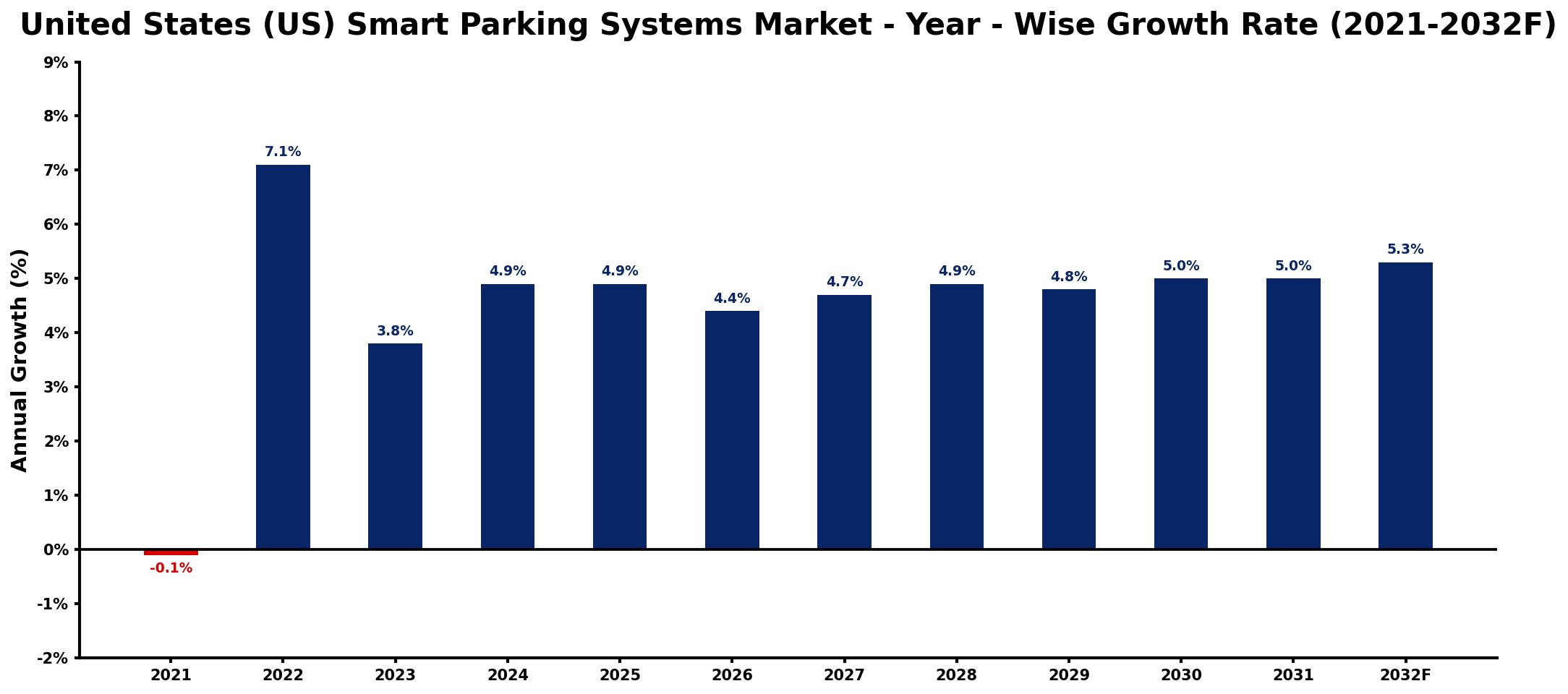 United States (US) Smart Parking Systems Market Year-wise Growth Rate and Key Drivers