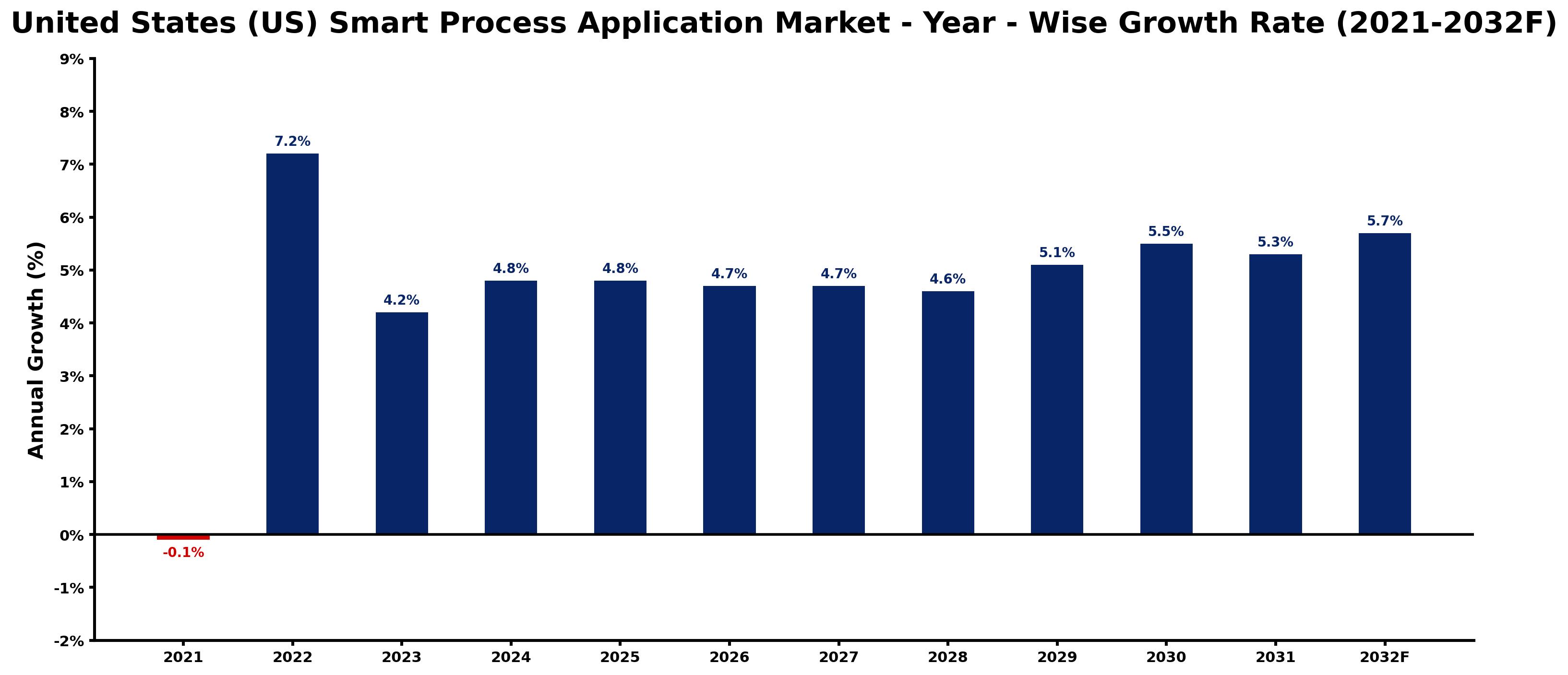 United States (US) Smart Process Application Market Year-wise Growth Rate and Key Drivers