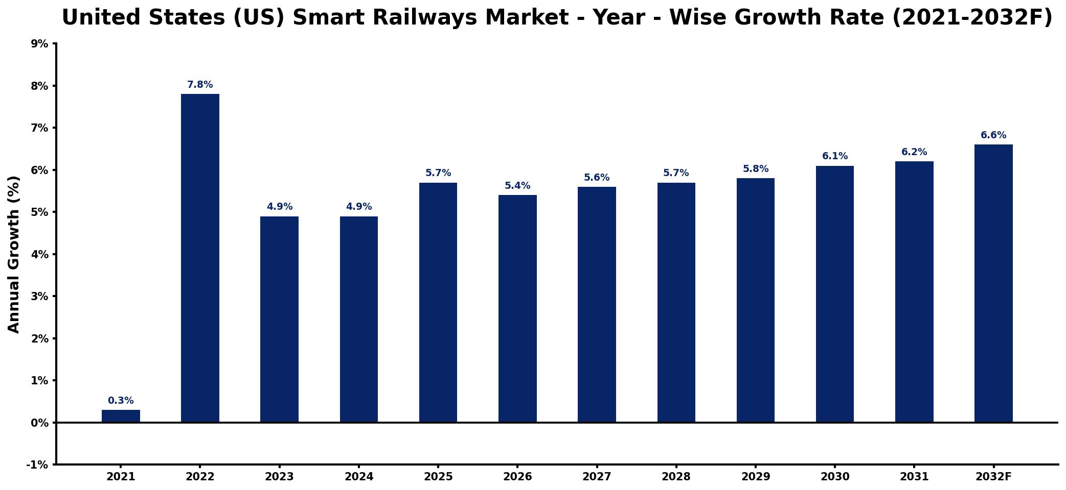 United States (US) Smart Railways Market Year-wise Growth Rate and Key Drivers